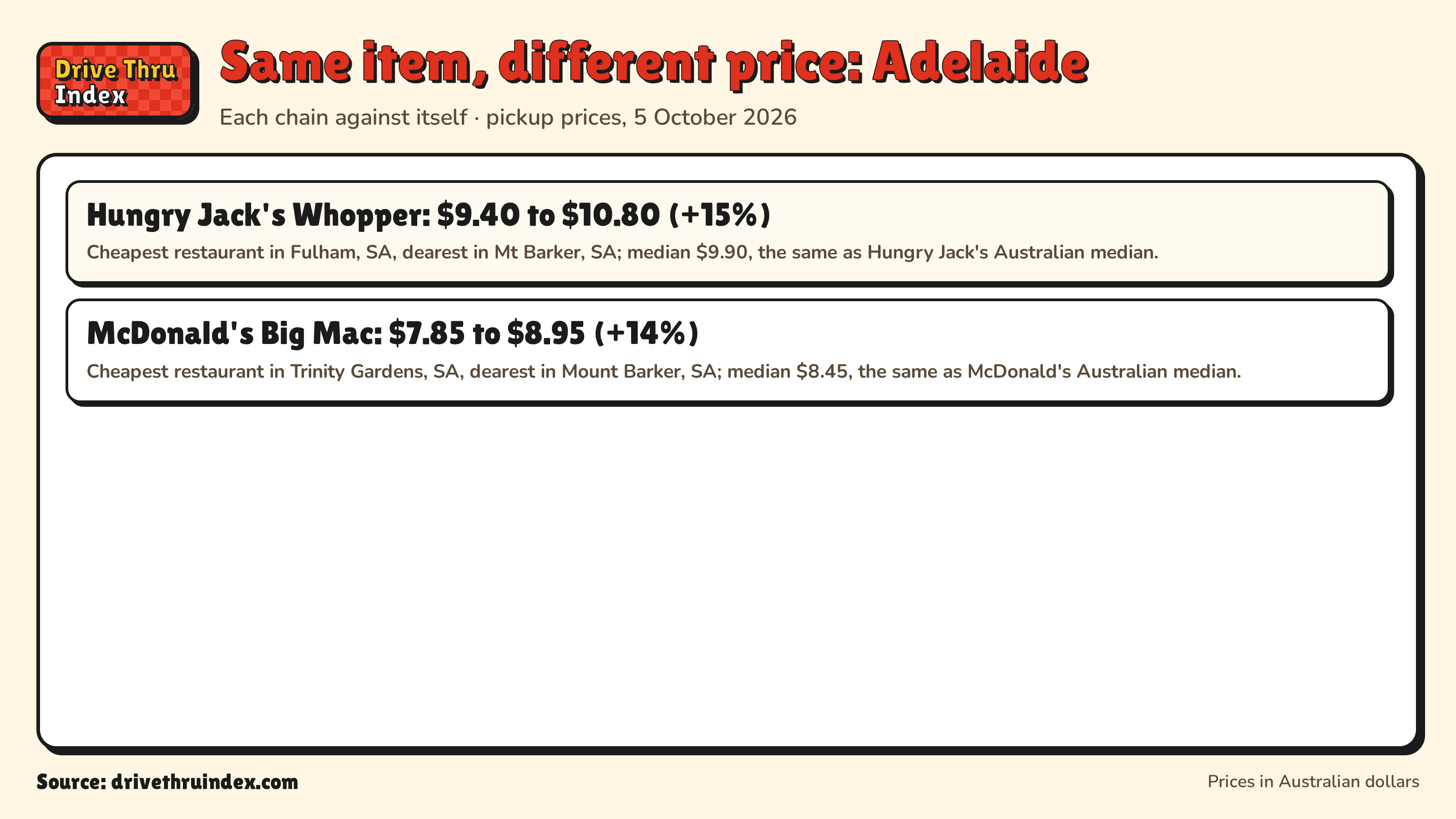 Same item, different price: Adelaide: Hungry Jack's Whopper: $9.40 to $10.80 (+15%). Cheapest in Fulham, SA, dearest in Mt Barker, SA; median $9.90, the same as Hungry Jack's Australian median.; McDonald's Big Mac: $7.85 to $8.95 (+14%). Cheapest in Trinity Gardens, SA, dearest in Mount Barker, SA; median $8.45, the same as McDonald's Australian median.