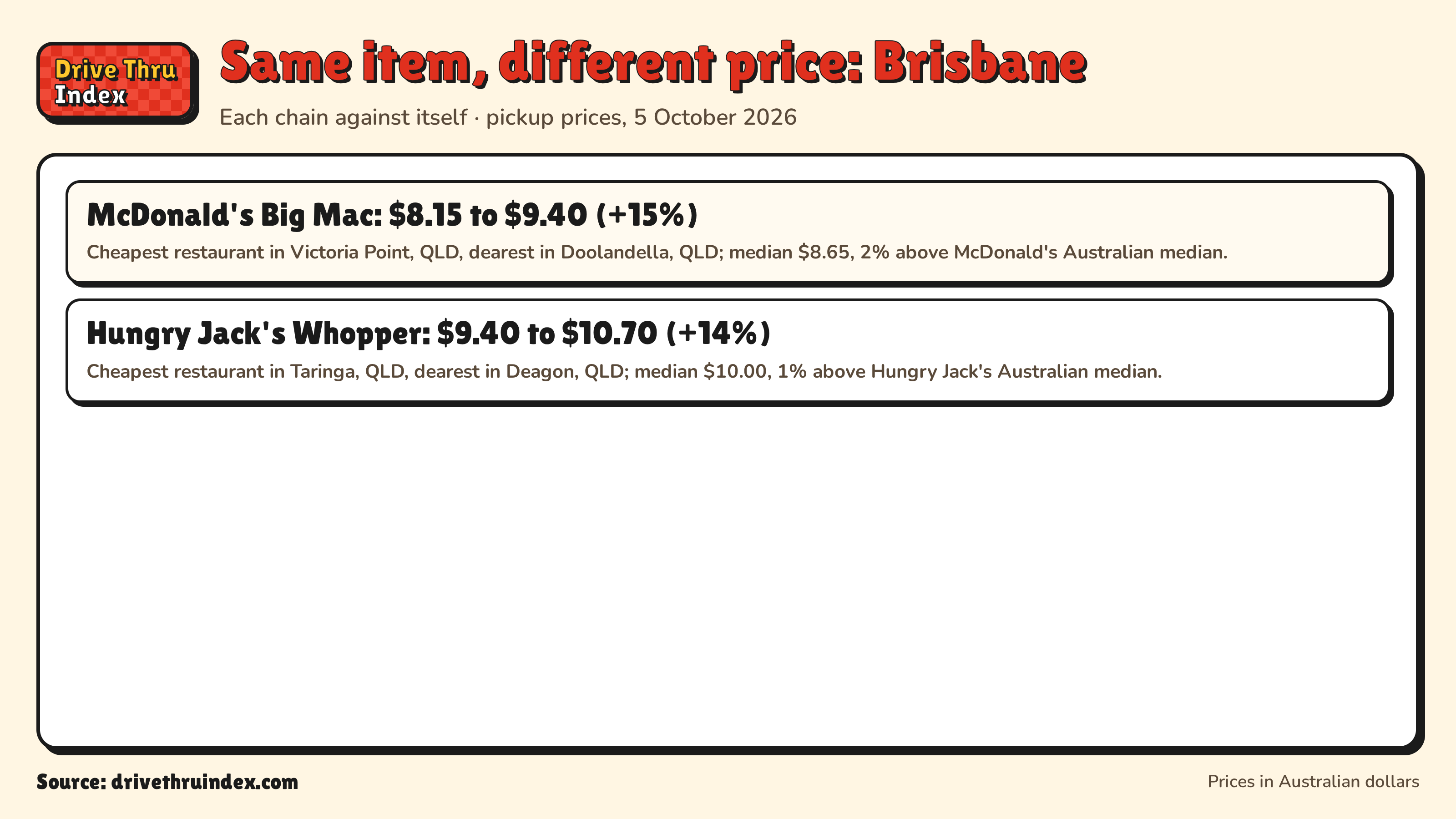 Same item, different price: Brisbane: McDonald's Big Mac: $8.15 to $9.40 (+15%). Cheapest restaurant in Victoria Point, QLD, dearest in Doolandella, QLD; median $8.65, 2% above McDonald's Australian median.; Hungry Jack's Whopper: $9.40 to $10.70 (+14%). Cheapest restaurant in Taringa, QLD, dearest in Deagon, QLD; median $10.00, 1% above Hungry Jack's Australian median.