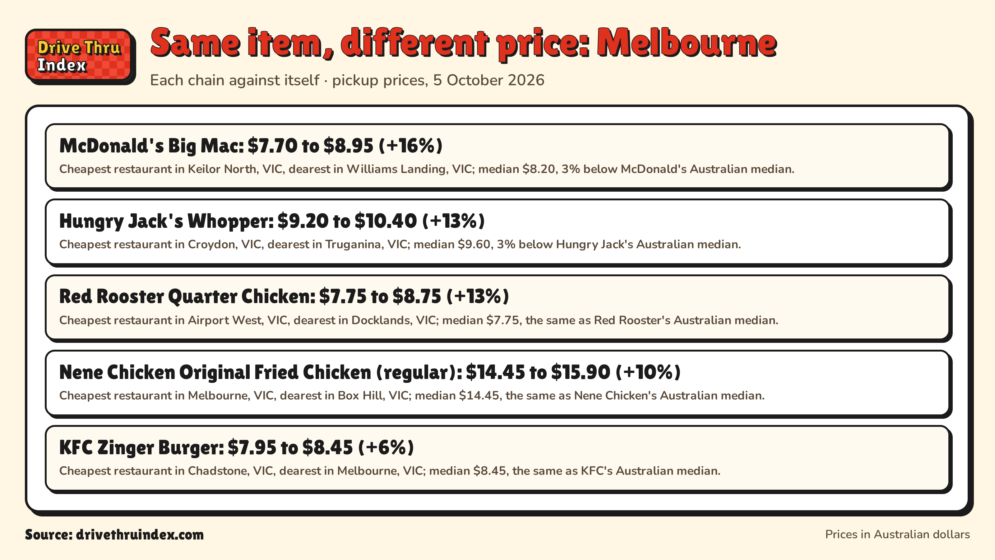 Same item, different price: Melbourne: McDonald's Big Mac: $7.70 to $8.95 (+16%). Cheapest restaurant in Keilor North, VIC, dearest in Williams Landing, VIC; median $8.20, 3% below McDonald's Australian median.; Hungry Jack's Whopper: $9.20 to $10.40 (+13%). Cheapest restaurant in Croydon, VIC, dearest in Truganina, VIC; median $9.60, 3% below Hungry Jack's Australian median.; Red Rooster Quarter Chicken: $7.75 to $8.75 (+13%). Cheapest restaurant in Airport West, VIC, dearest in Docklands, VIC; median $7.75, the same as Red Rooster's Australian median.; Nene Chicken Original Fried Chicken (regular): $14.45 to $15.90 (+10%). Cheapest restaurant in Melbourne, VIC, dearest in Box Hill, VIC; median $14.45, the same as Nene Chicken's Australian median.; KFC Zinger Burger: $7.95 to $8.45 (+6%). Cheapest restaurant in Chadstone, VIC, dearest in Melbourne, VIC; median $8.45, the same as KFC's Australian median.