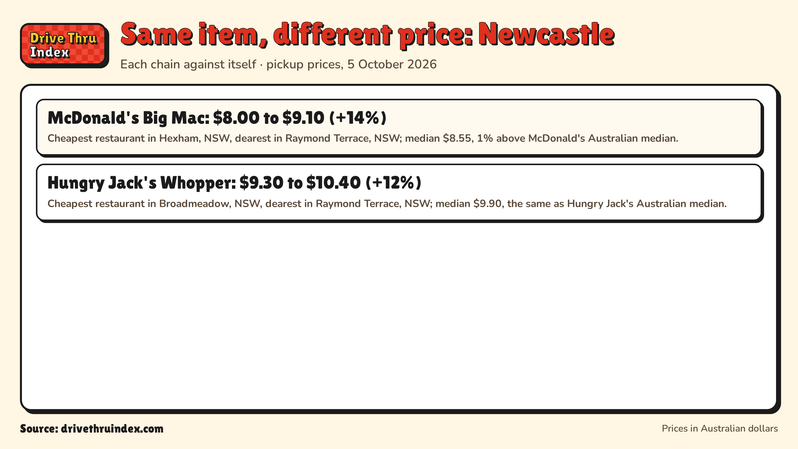 Same item, different price: Newcastle: McDonald's Big Mac: $8.00 to $9.10 (+14%). Cheapest restaurant in Hexham, NSW, dearest in Raymond Terrace, NSW; median $8.55, 1% above McDonald's Australian median.; Hungry Jack's Whopper: $9.30 to $10.40 (+12%). Cheapest restaurant in Broadmeadow, NSW, dearest in Raymond Terrace, NSW; median $9.90, the same as Hungry Jack's Australian median.