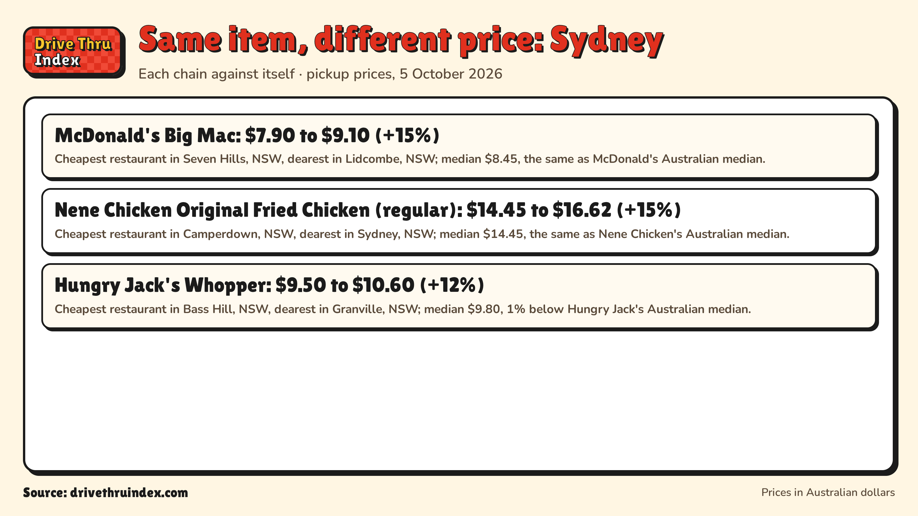 Same item, different price: Sydney: McDonald's Big Mac: $7.90 to $9.10 (+15%). Cheapest restaurant in Seven Hills, NSW, dearest in Lidcombe, NSW; median $8.45, the same as McDonald's Australian median.; Nene Chicken Original Fried Chicken (regular): $14.45 to $16.62 (+15%). Cheapest restaurant in Camperdown, NSW, dearest in Sydney, NSW; median $14.45, the same as Nene Chicken's Australian median.; Hungry Jack's Whopper: $9.50 to $10.60 (+12%). Cheapest restaurant in Bass Hill, NSW, dearest in Granville, NSW; median $9.80, 1% below Hungry Jack's Australian median.