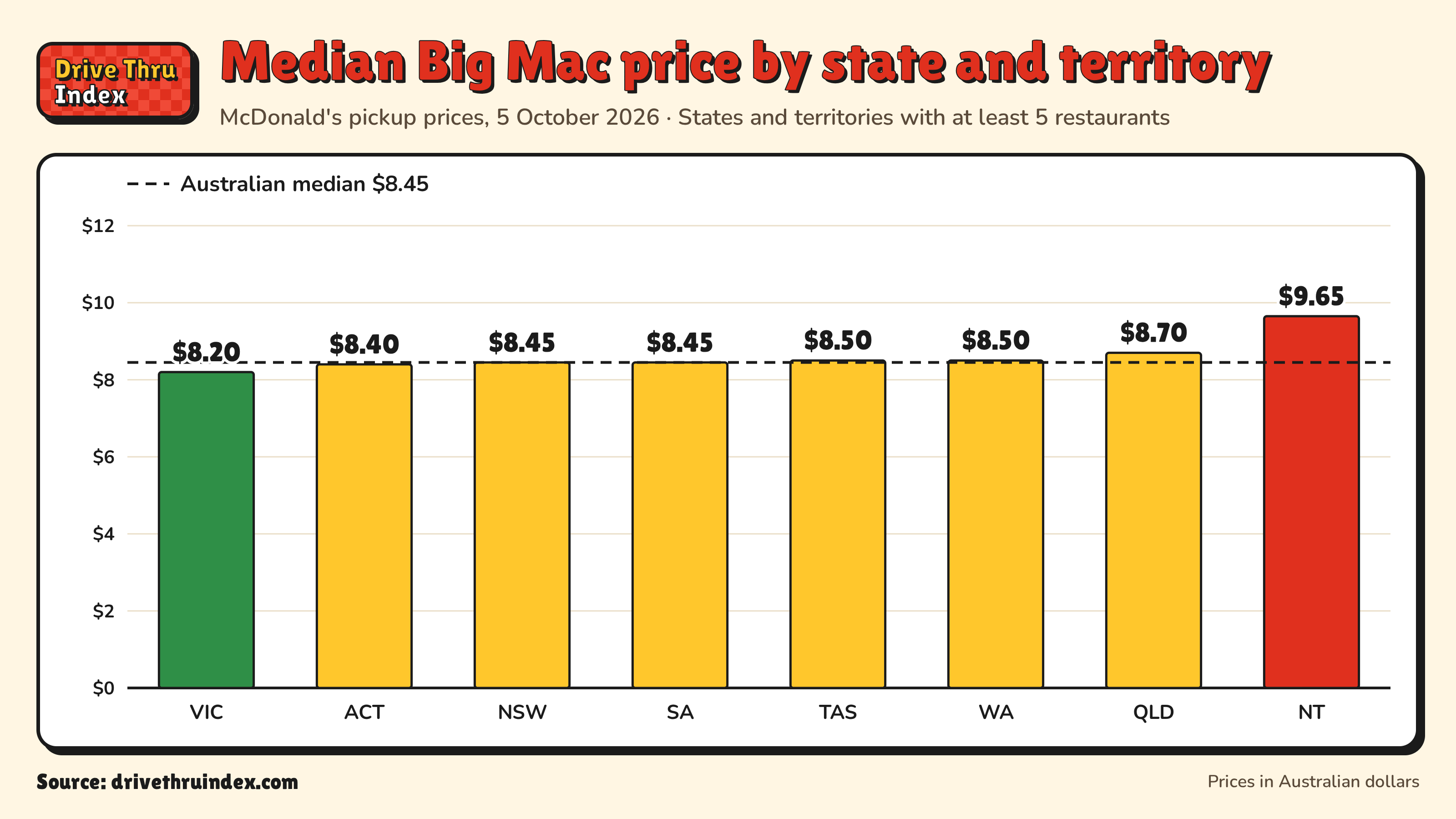 Bar chart of the median McDonald's Big Mac price by state and territory, from $8.20 in Victoria to $9.65 in Northern Territory.