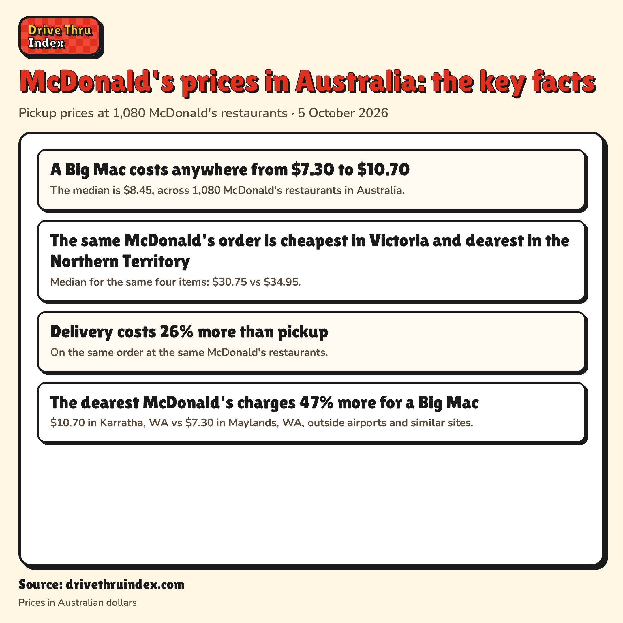 McDonald's prices in Australia: the key facts: A Big Mac costs anywhere from $7.30 to $10.70. The median is $8.45, across 1,080 McDonald's restaurants in Australia.; The same McDonald's order is cheapest in Victoria and dearest in the Northern Territory. Median for the same four items: $30.75 vs $34.95.; Delivery costs 26% more than pickup. On the same order at the same McDonald's restaurants.; The dearest McDonald's charges 47% more for a Big Mac. $10.70 in Karratha, WA vs $7.30 in Maylands, WA, outside airports and similar sites.