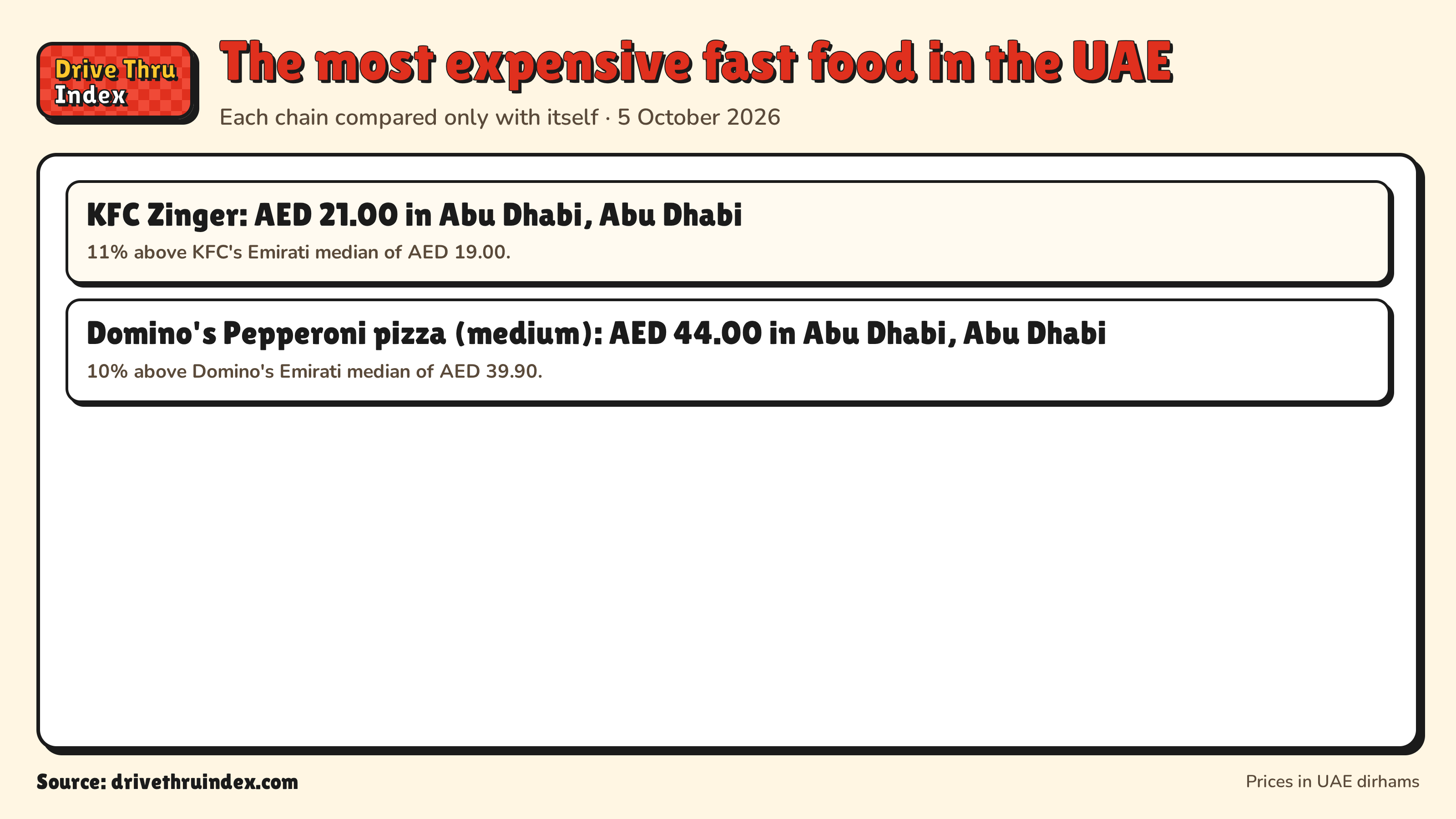 The most expensive fast food in the UAE: KFC Zinger: AED 21.00 in Abu Dhabi, Abu Dhabi. 11% above KFC's Emirati median of AED 19.00.; Domino's Pepperoni pizza (medium): AED 44.00 in Abu Dhabi, Abu Dhabi. 10% above Domino's Emirati median of AED 39.90.