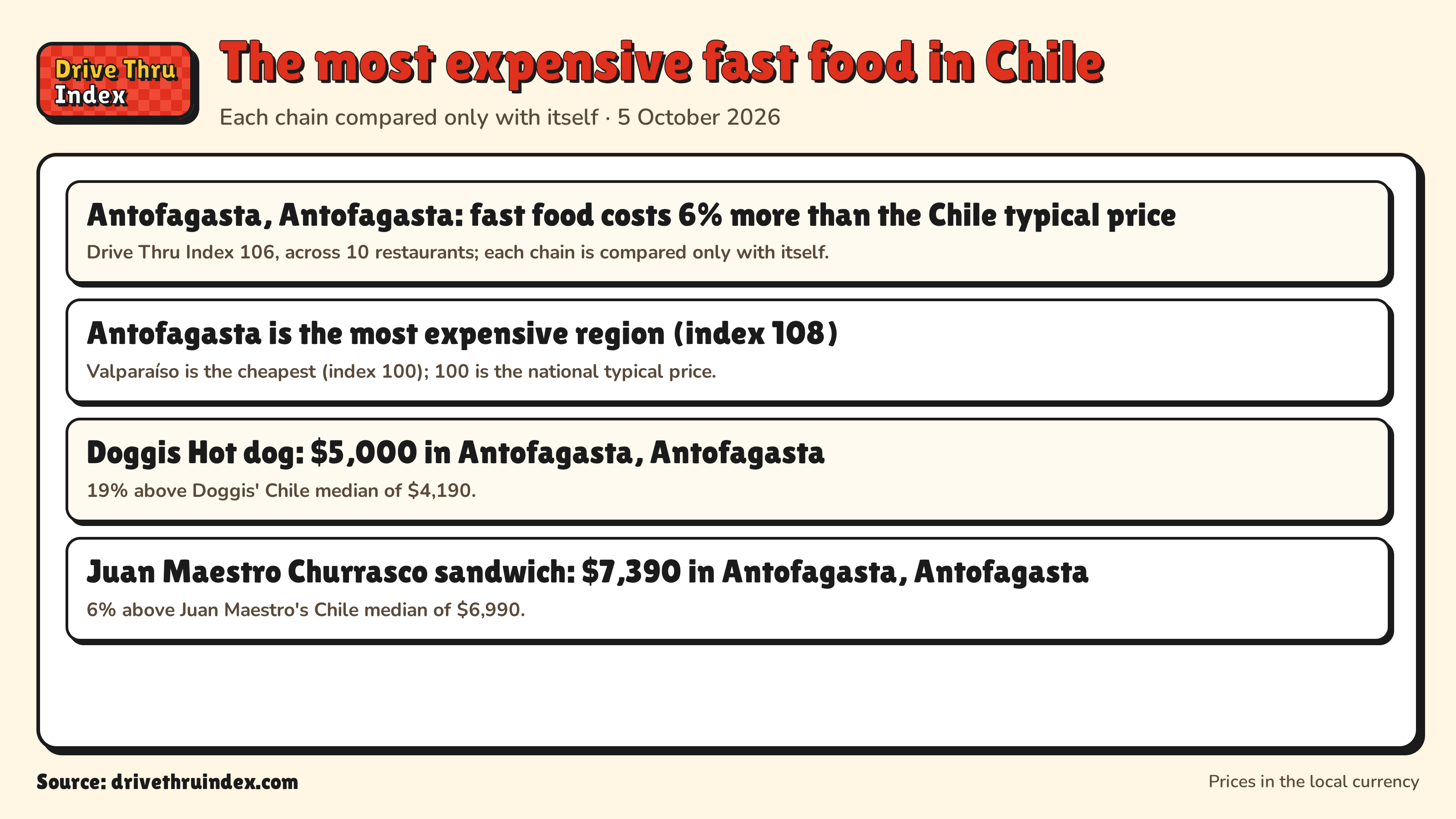 The most expensive fast food in Chile: Antofagasta, Antofagasta: fast food costs 6% more than the Chile typical price. Drive Thru Index 106, across 10 restaurants; each chain is compared only with itself.; Antofagasta is the most expensive region (index 108). Valparaíso is the cheapest (index 100); 100 is the national typical price.; Doggis Hot dog: $5,000 in Antofagasta, Antofagasta. 19% above Doggis' Chile median of $4,190.; Juan Maestro Churrasco sandwich: $7,390 in Antofagasta, Antofagasta. 6% above Juan Maestro's Chile median of $6,990.