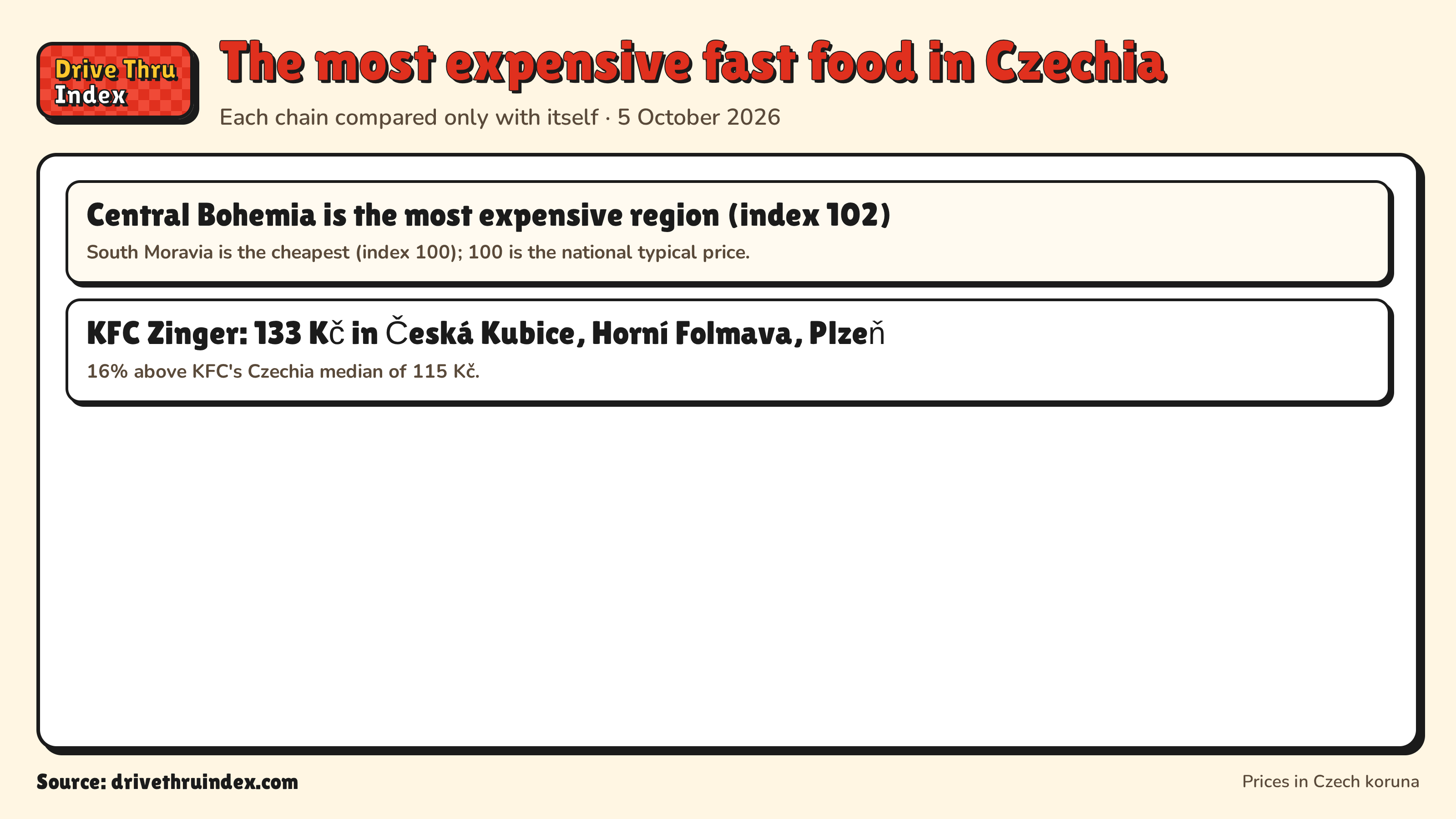 The most expensive fast food in Czechia: Central Bohemia is the most expensive region (index 102). South Moravia is the cheapest (index 100); 100 is the national typical price.; KFC Zinger: 133 Kč in Česká Kubice, Horní Folmava, Plzeň. 16% above KFC's Czechia median of 115 Kč.