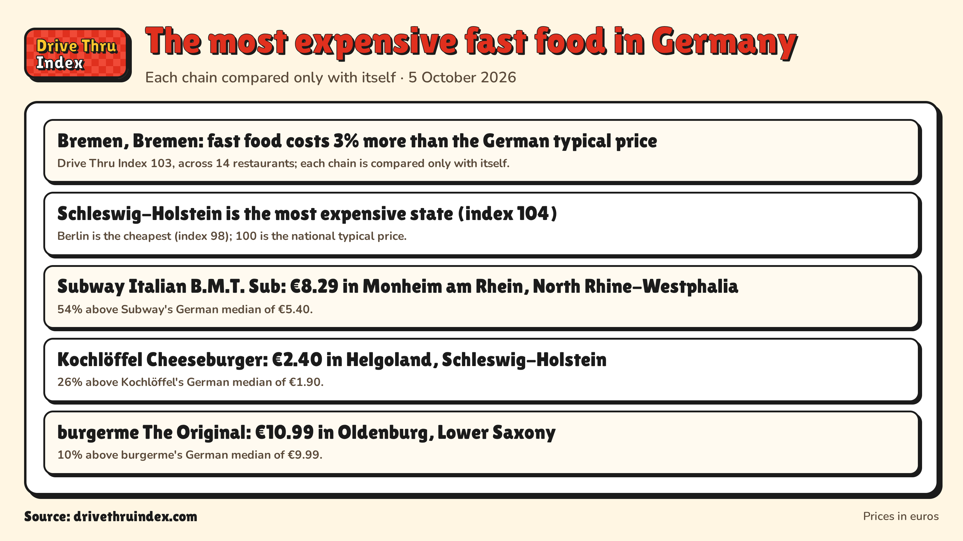 The most expensive fast food in Germany: Bremen, Bremen: fast food costs 3% more than the German typical price. Drive Thru Index 103, across 14 restaurants; each chain is compared only with itself.; Schleswig-Holstein is the most expensive state (index 104). Berlin is the cheapest (index 98); 100 is the national typical price.; Subway Italian B.M.T. Sub: €8.29 in Monheim am Rhein, North Rhine-Westphalia. 54% above Subway's German median of €5.40.; Kochlöffel Cheeseburger: €2.40 in Helgoland, Schleswig-Holstein. 26% above Kochlöffel's German median of €1.90.; burgerme The Original: €10.99 in Oldenburg, Lower Saxony. 10% above burgerme's German median of €9.99.