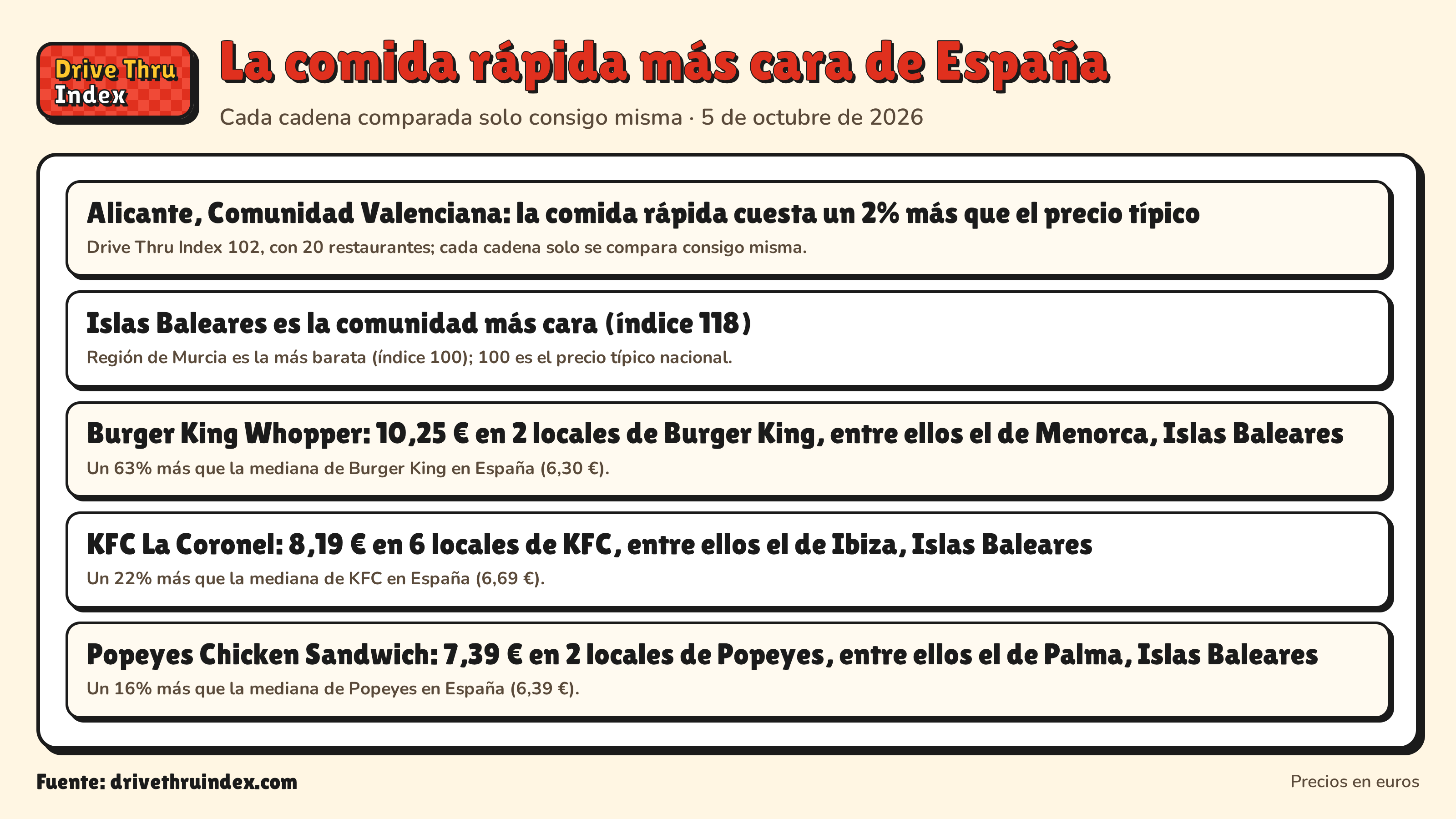 La comida rápida más cara de España: Alicante, Comunidad Valenciana: la comida rápida cuesta un 2% más que el precio típico. Drive Thru Index 102, con 20 restaurantes; cada cadena solo se compara consigo misma.; Islas Baleares es la comunidad más cara (índice 118). Región de Murcia es la más barata (índice 100); 100 es el precio típico nacional.; Burger King Whopper: 10,25 € en 2 locales de Burger King, entre ellos el de Menorca, Islas Baleares. Un 63% más que la mediana de Burger King en España (6,30 €).; KFC La Coronel: 8,19 € en 6 locales de KFC, entre ellos el de Ibiza, Islas Baleares. Un 22% más que la mediana de KFC en España (6,69 €).; Popeyes Chicken Sandwich: 7,39 € en 2 locales de Popeyes, entre ellos el de Palma, Islas Baleares. Un 16% más que la mediana de Popeyes en España (6,39 €).