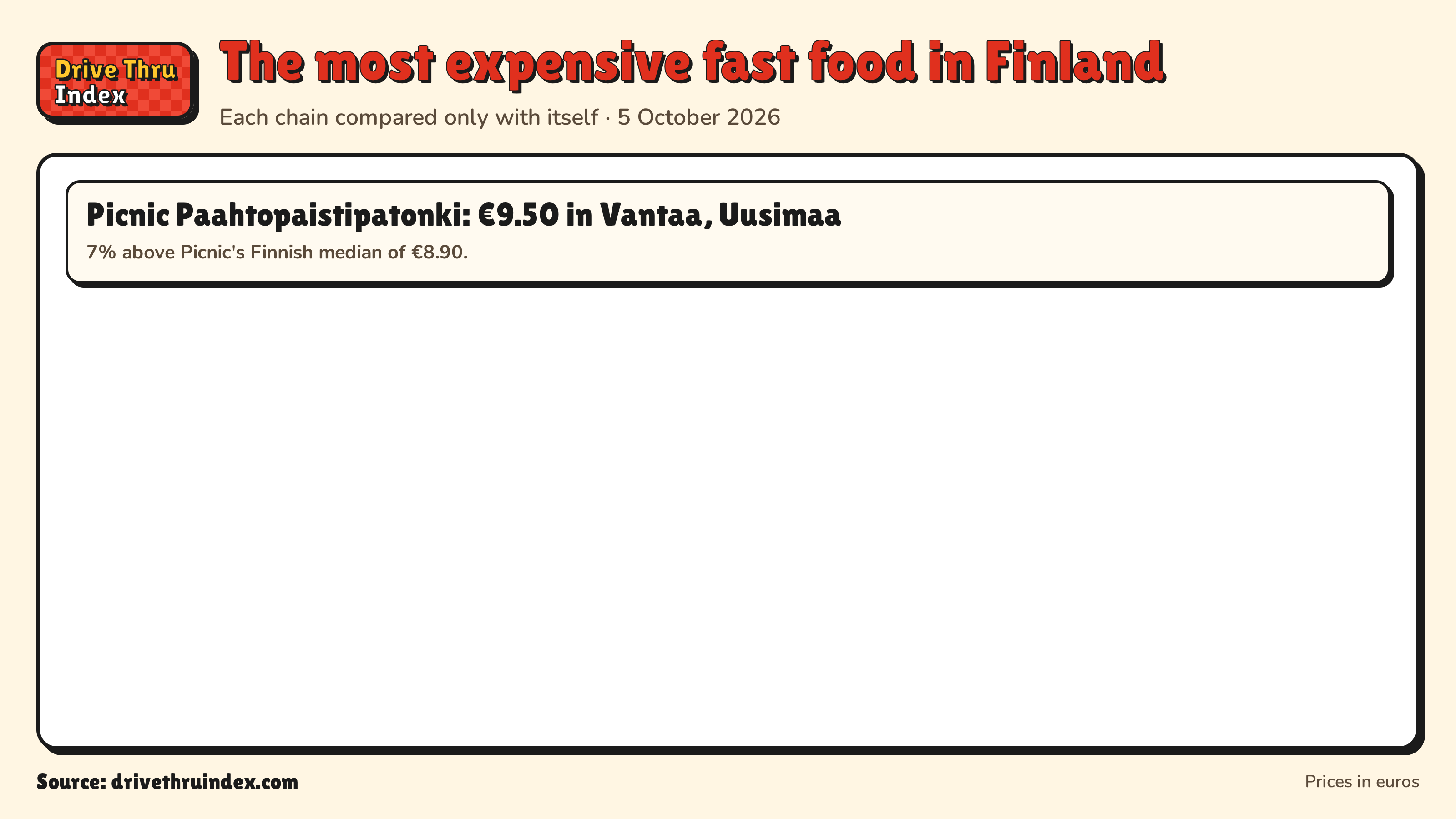 The most expensive fast food in Finland: Picnic Paahtopaistipatonki: €9.50 in Vantaa, Uusimaa. 7% above Picnic's Finnish median of €8.90.