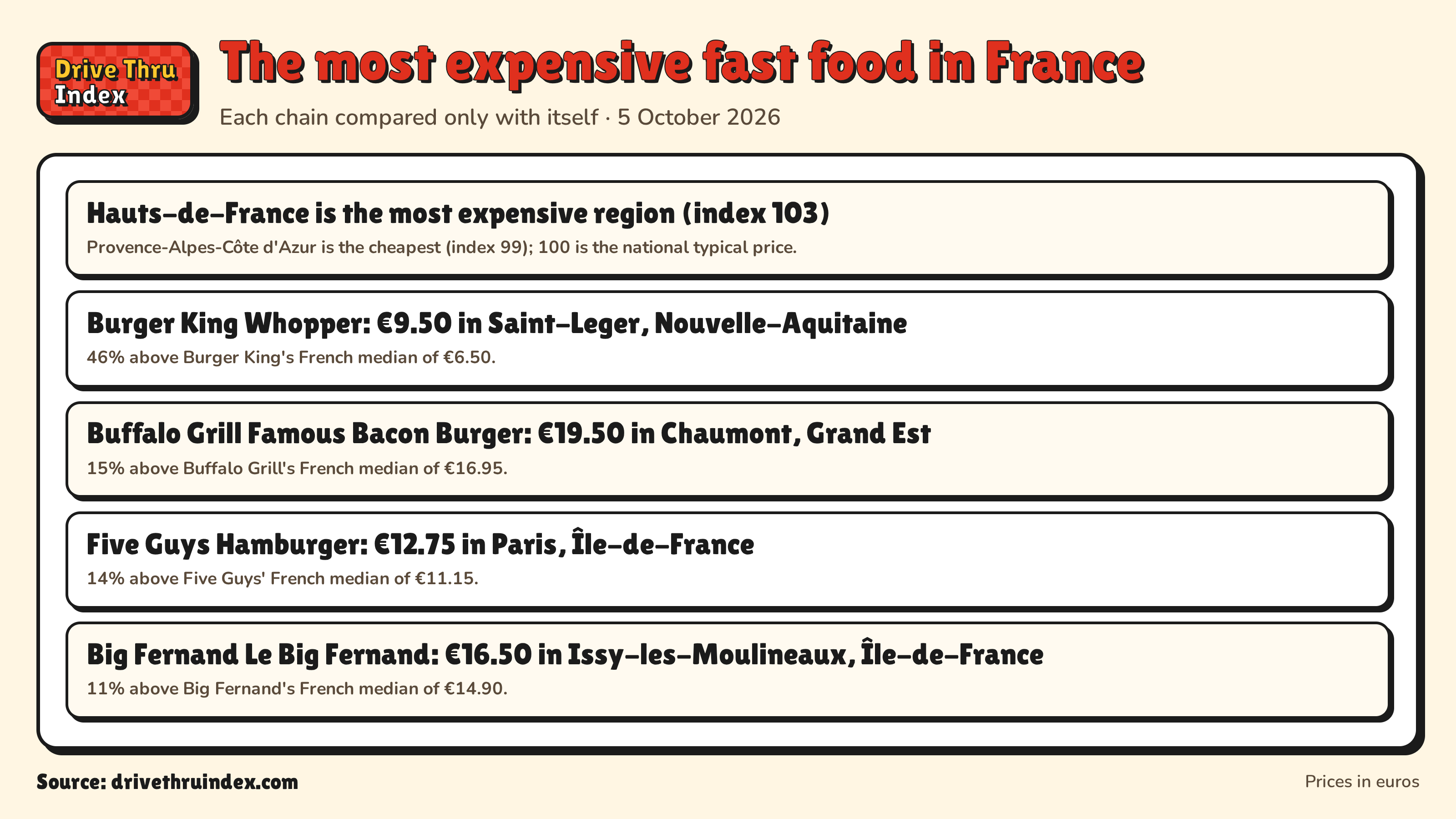 The most expensive fast food in France: Hauts-de-France is the most expensive region (index 103). Provence-Alpes-Côte d'Azur is the cheapest (index 99); 100 is the national typical price.; Burger King Whopper: €9.50 in Saint-Leger, Nouvelle-Aquitaine. 46% above Burger King's French median of €6.50.; Buffalo Grill Famous Bacon Burger: €19.50 in Chaumont, Grand Est. 15% above Buffalo Grill's French median of €16.95.; Five Guys Hamburger: €12.75 in Paris, Île-de-France. 14% above Five Guys' French median of €11.15.; Big Fernand Le Big Fernand: €16.50 in Issy-les-Moulineaux, Île-de-France. 11% above Big Fernand's French median of €14.90.