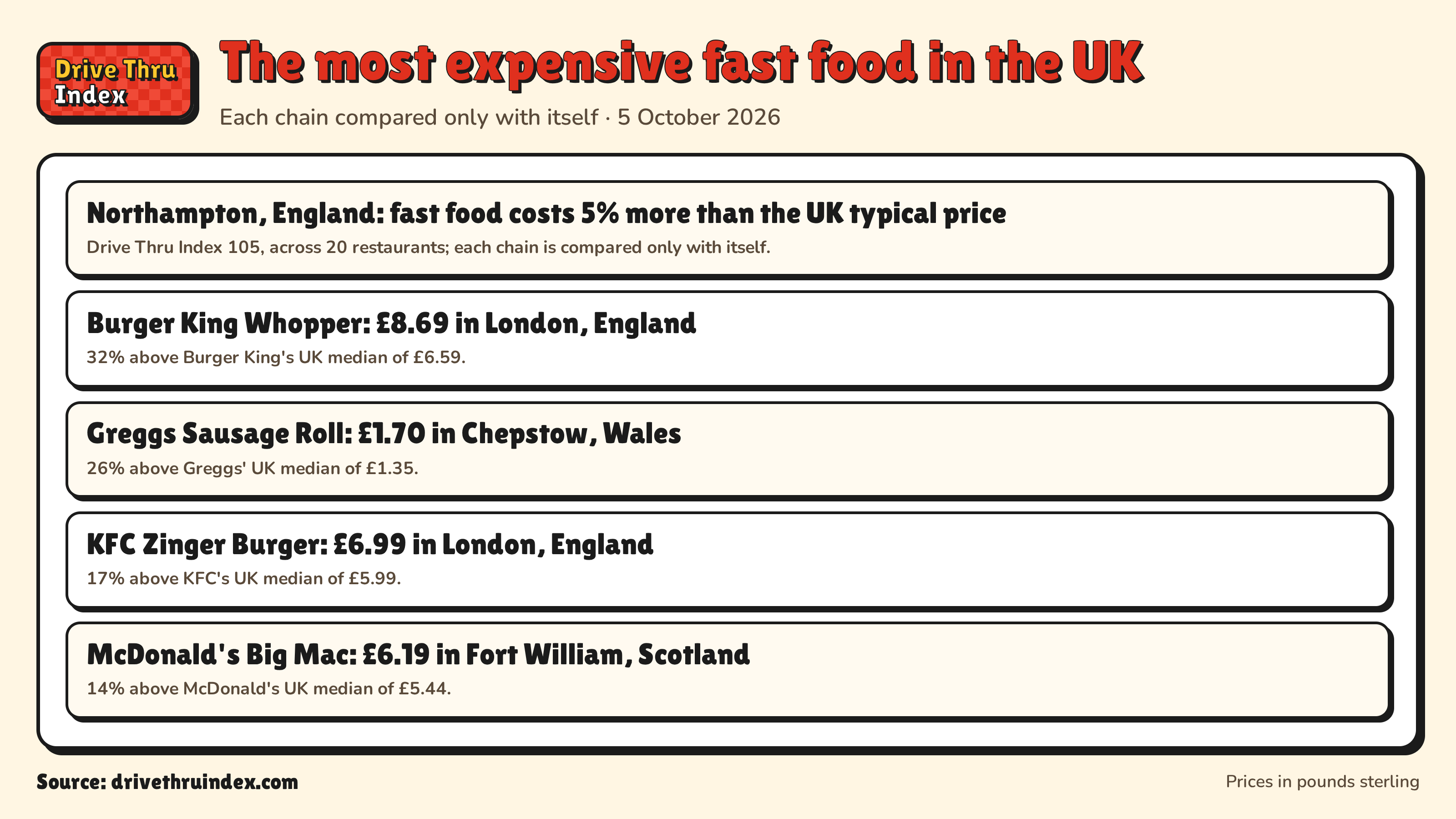 The most expensive fast food in the UK: Northampton, England: fast food costs 5% more than the UK typical price. Drive Thru Index 105, across 20 restaurants; each chain is compared only with itself.; Burger King Whopper: £8.69 in London, England. 32% above Burger King's UK median of £6.59.; Greggs Sausage Roll: £1.70 in Chepstow, Wales. 26% above Greggs' UK median of £1.35.; KFC Zinger Burger: £6.99 in London, England. 17% above KFC's UK median of £5.99.; McDonald's Big Mac: £6.19 in Fort William, Scotland. 14% above McDonald's UK median of £5.44.
