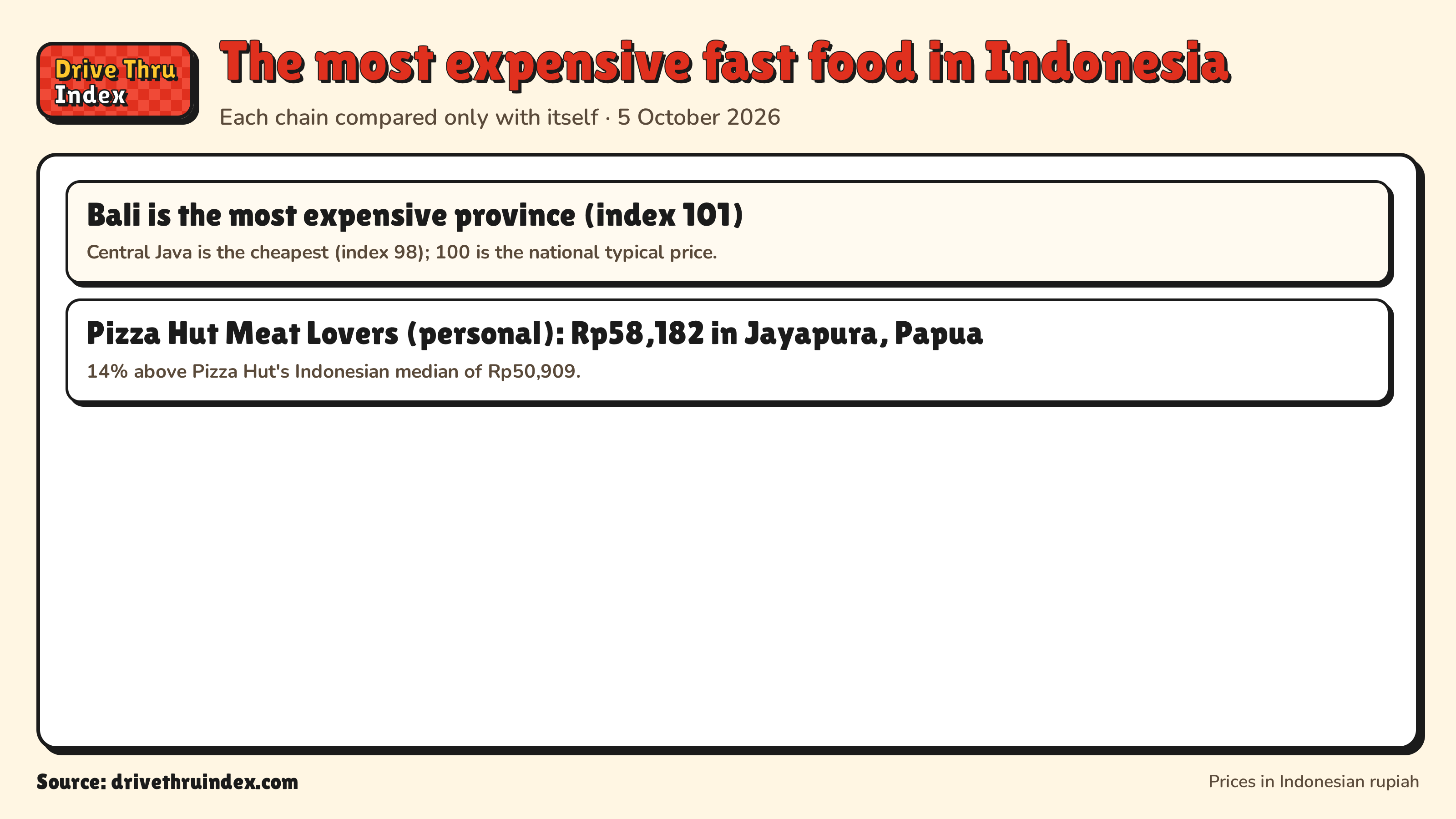 The most expensive fast food in Indonesia: Bali is the most expensive province (index 101). Central Java is the cheapest (index 98); 100 is the national typical price.; Pizza Hut Meat Lovers (personal): Rp58,182 in Jayapura, Papua. 14% above Pizza Hut's Indonesian median of Rp50,909.