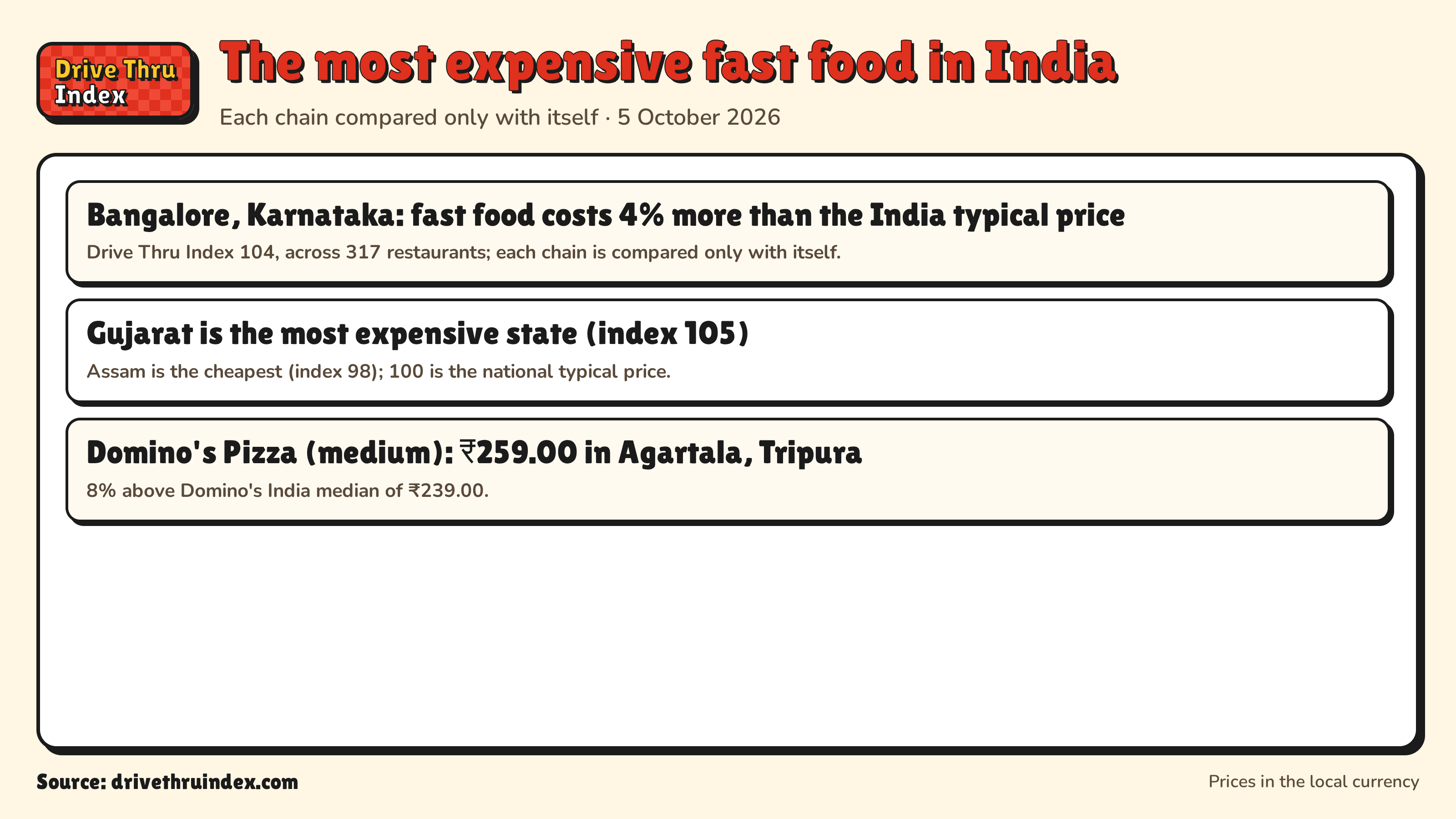The most expensive fast food in India: Bangalore, Karnataka: fast food costs 4% more than the India typical price. Drive Thru Index 104, across 317 restaurants; each chain is compared only with itself.; Gujarat is the most expensive state (index 105). Assam is the cheapest (index 98); 100 is the national typical price.; Domino's Pizza (medium): ₹259.00 in Agartala, Tripura. 8% above Domino's India median of ₹239.00.