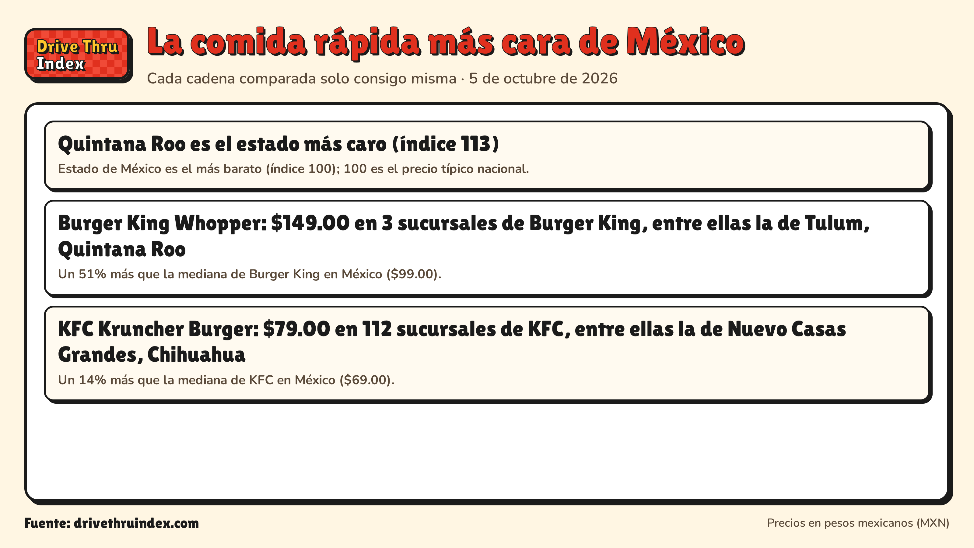 La comida rápida más cara de México: Quintana Roo es el estado más caro (índice 113). Estado de México es el más barato (índice 100); 100 es el precio típico nacional.; Burger King Whopper: $149.00 en 3 sucursales de Burger King, entre ellas la de Tulum, Quintana Roo. Un 51% más que la mediana de Burger King en México ($99.00).; KFC Kruncher Burger: $79.00 en 112 sucursales de KFC, entre ellas la de Nuevo Casas Grandes, Chihuahua. Un 14% más que la mediana de KFC en México ($69.00).