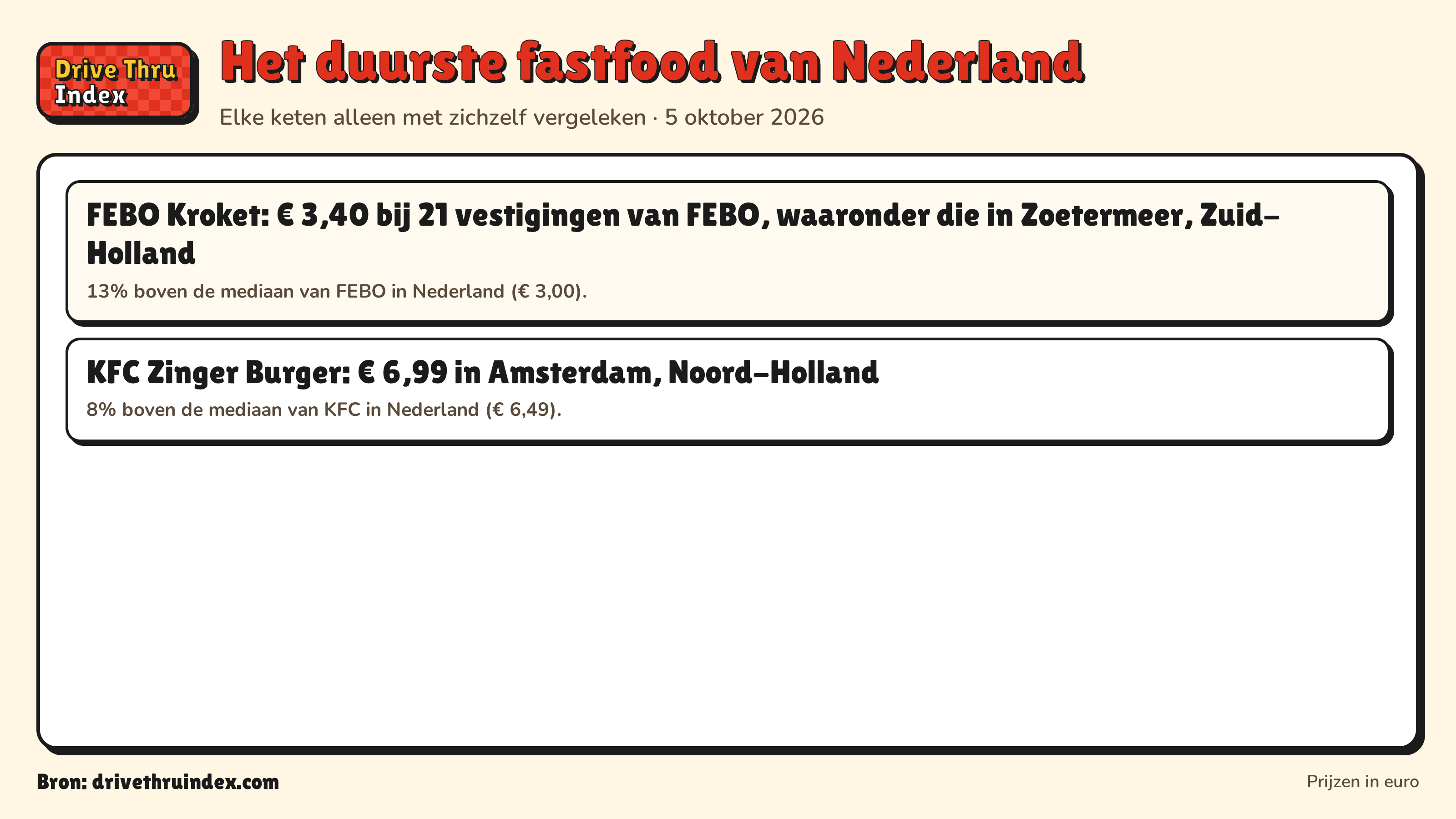 Het duurste fastfood van Nederland: FEBO Kroket: € 3,40 bij 21 vestigingen van FEBO, waaronder die in Zoetermeer, Zuid-Holland. 13% boven de mediaan van FEBO in Nederland (€ 3,00).; KFC Zinger Burger: € 6,99 in Amsterdam, Noord-Holland. 8% boven de mediaan van KFC in Nederland (€ 6,49).