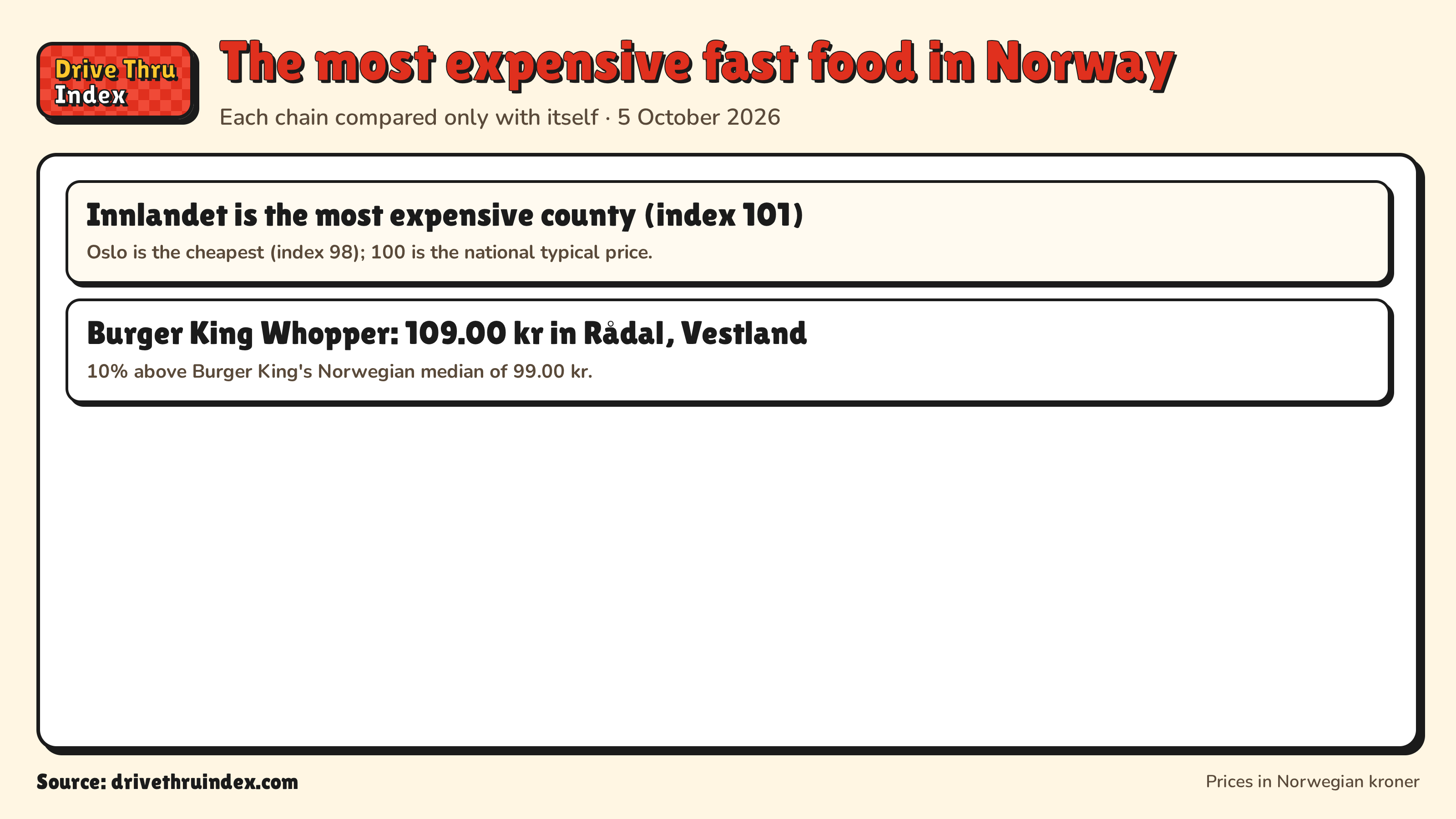 The most expensive fast food in Norway: Innlandet is the most expensive county (index 101). Oslo is the cheapest (index 98); 100 is the national typical price.; Burger King Whopper: 109.00 kr in Rådal, Vestland. 10% above Burger King's Norwegian median of 99.00 kr.