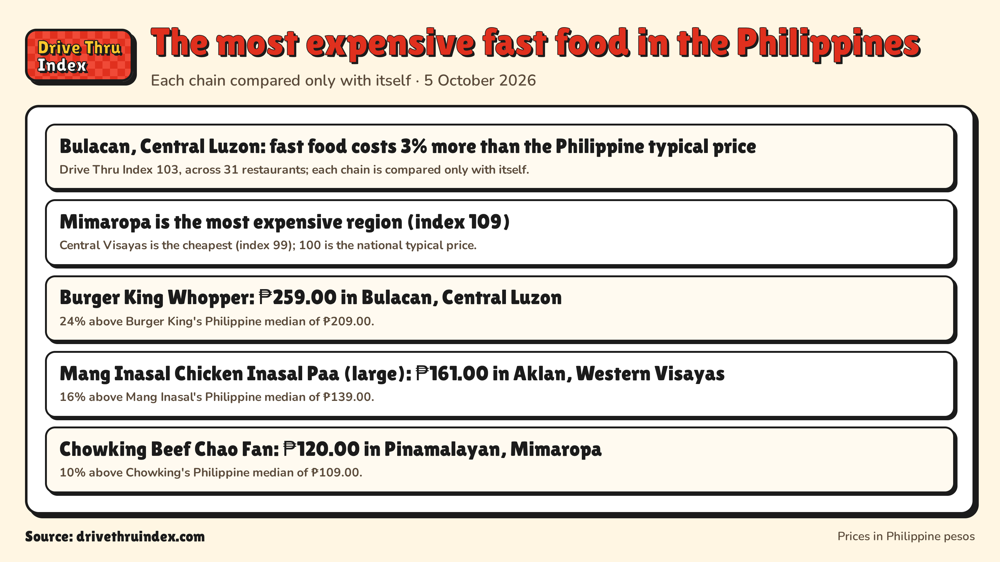 The most expensive fast food in the Philippines: Bulacan, Central Luzon: fast food costs 3% more than the Philippine typical price. Drive Thru Index 103, across 31 restaurants; each chain is compared only with itself.; Mimaropa is the most expensive region (index 109). Central Visayas is the cheapest (index 99); 100 is the national typical price.; Burger King Whopper: ₱259.00 in Bulacan, Central Luzon. 24% above Burger King's Philippine median of ₱209.00.; Mang Inasal Chicken Inasal Paa (large): ₱161.00 in Aklan, Western Visayas. 16% above Mang Inasal's Philippine median of ₱139.00.; Chowking Beef Chao Fan: ₱120.00 in Pinamalayan, Mimaropa. 10% above Chowking's Philippine median of ₱109.00.