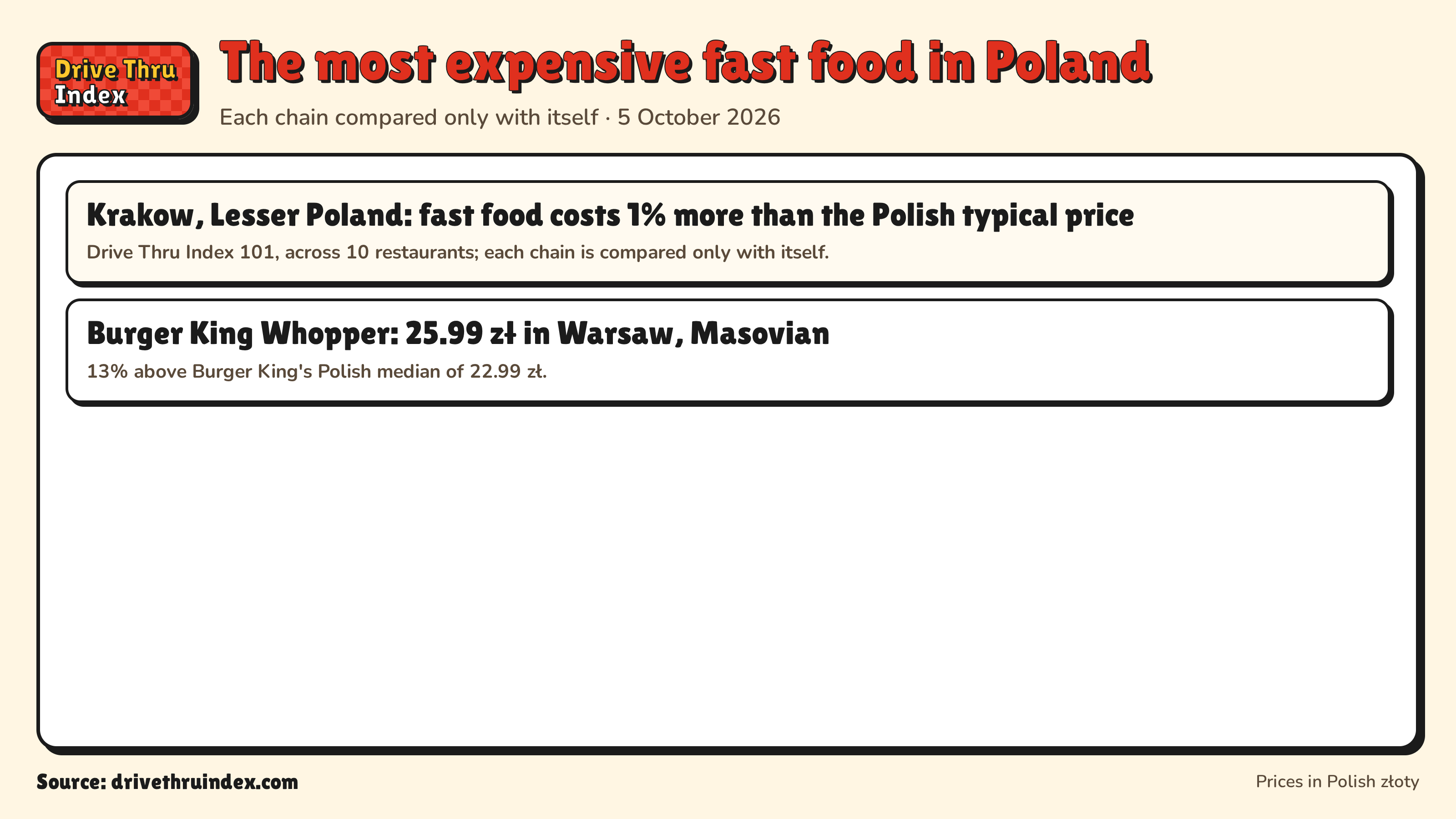 The most expensive fast food in Poland: Krakow, Lesser Poland: fast food costs 1% more than the Polish typical price. Drive Thru Index 101, across 10 restaurants; each chain is compared only with itself.; Burger King Whopper: 25.99 zł in Warsaw, Masovian. 13% above Burger King's Polish median of 22.99 zł.