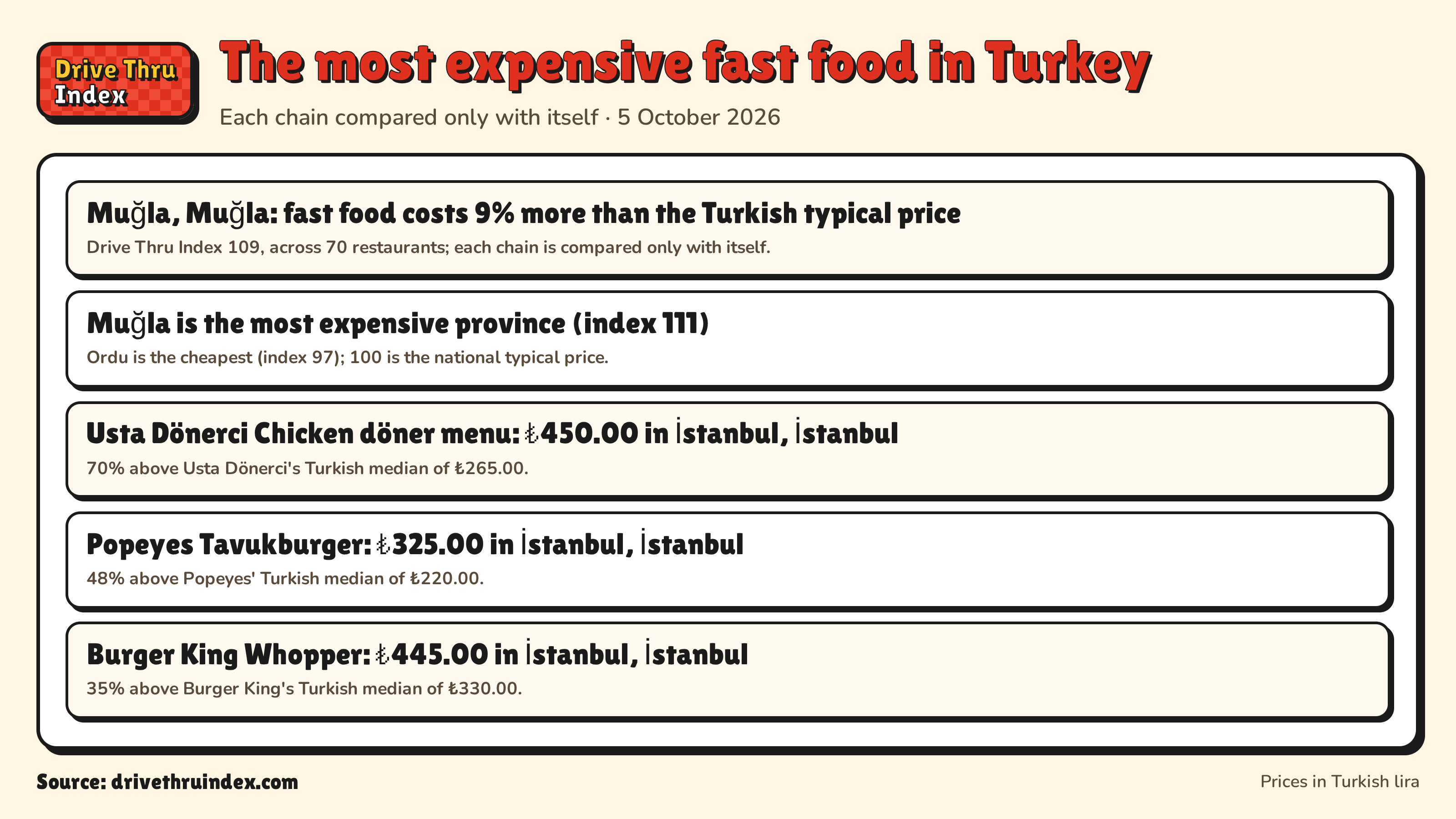 The most expensive fast food in Turkey: Muğla, Muğla: fast food costs 9% more than the Turkish typical price. Drive Thru Index 109, across 70 restaurants; each chain is compared only with itself.; Muğla is the most expensive province (index 111). Ordu is the cheapest (index 97); 100 is the national typical price.; Usta Dönerci Chicken döner menu: ₺450.00 in İstanbul, İstanbul. 70% above Usta Dönerci's Turkish median of ₺265.00.; Popeyes Tavukburger: ₺325.00 in İstanbul, İstanbul. 48% above Popeyes' Turkish median of ₺220.00.; Burger King Whopper: ₺445.00 in İstanbul, İstanbul. 35% above Burger King's Turkish median of ₺330.00.