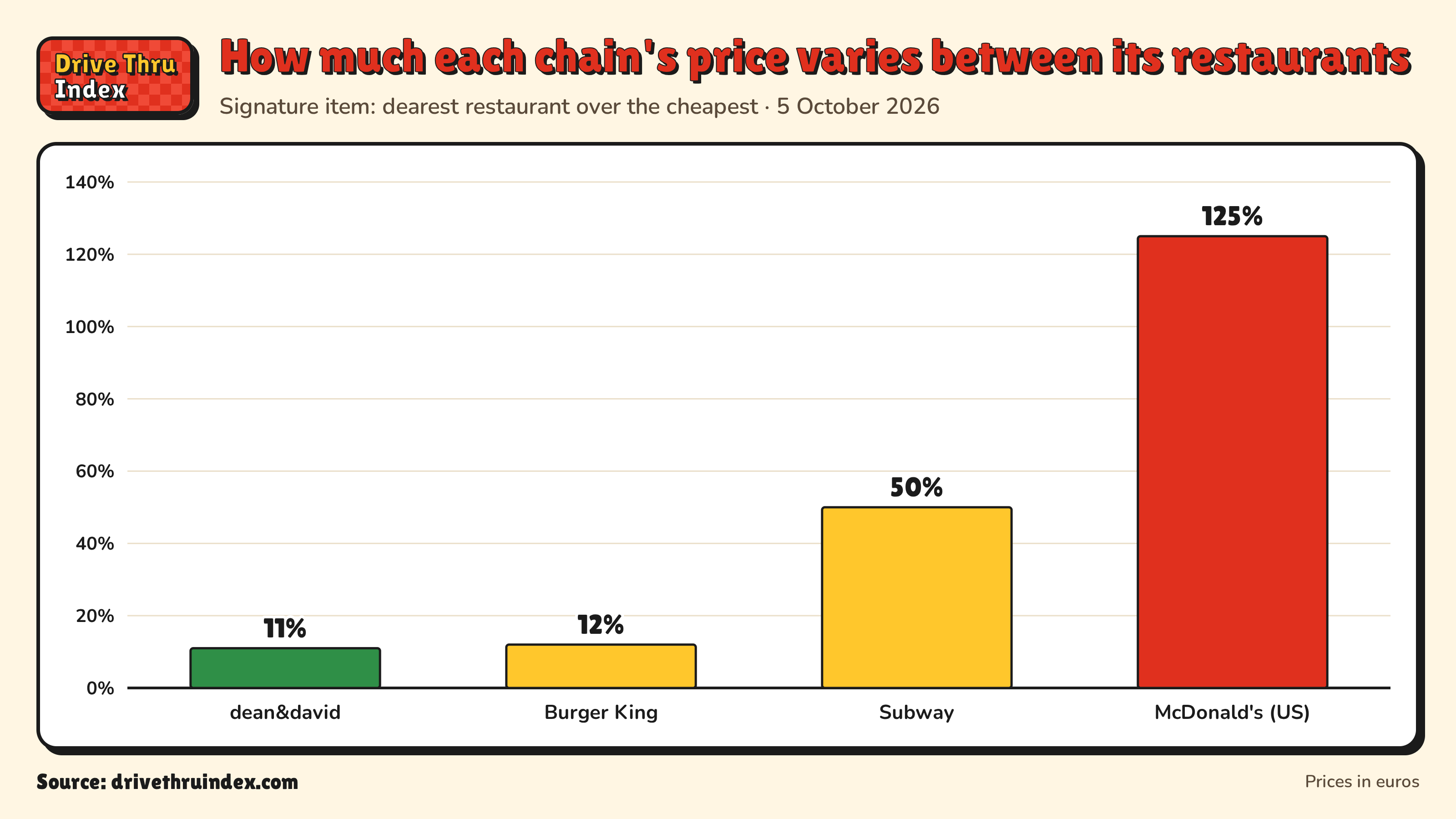 Bar chart of each chain's price spread between its own restaurants: dean&david 11%; Burger King 12%; Subway 50%; McDonald's Big Mac, US 125%.