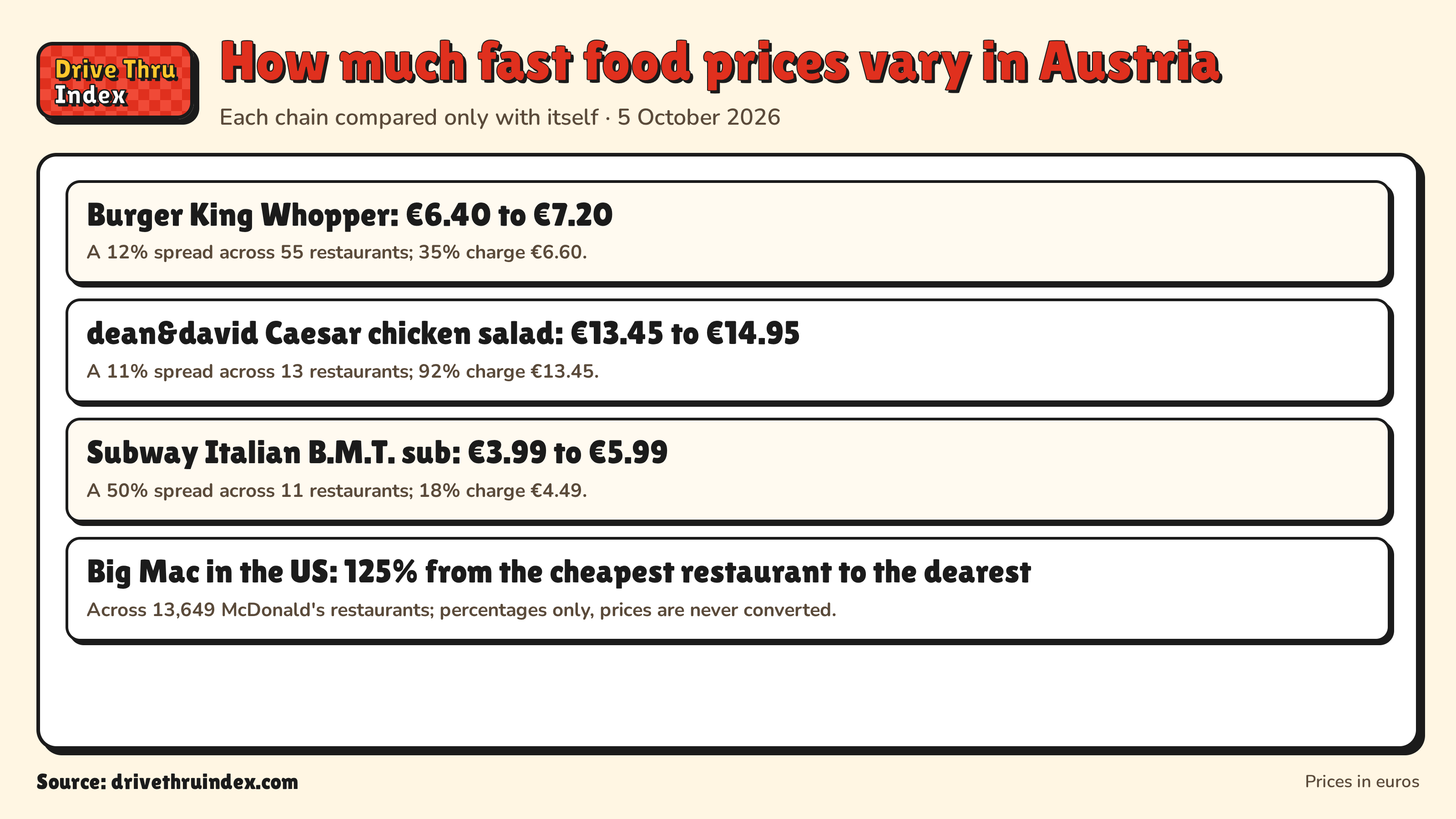 How much fast food prices vary in Austria: Burger King Whopper: €6.40 to €7.20. A 12% spread across 55 restaurants; 35% charge €6.60.; dean&david Caesar chicken salad: €13.45 to €14.95. A 11% spread across 13 restaurants; 92% charge €13.45.; Subway Italian B.M.T. sub: €3.99 to €5.99. A 50% spread across 11 restaurants; 18% charge €4.49.; Big Mac in the US: 125% from the cheapest restaurant to the dearest. Across 13,649 McDonald's restaurants; percentages only, prices are never converted.