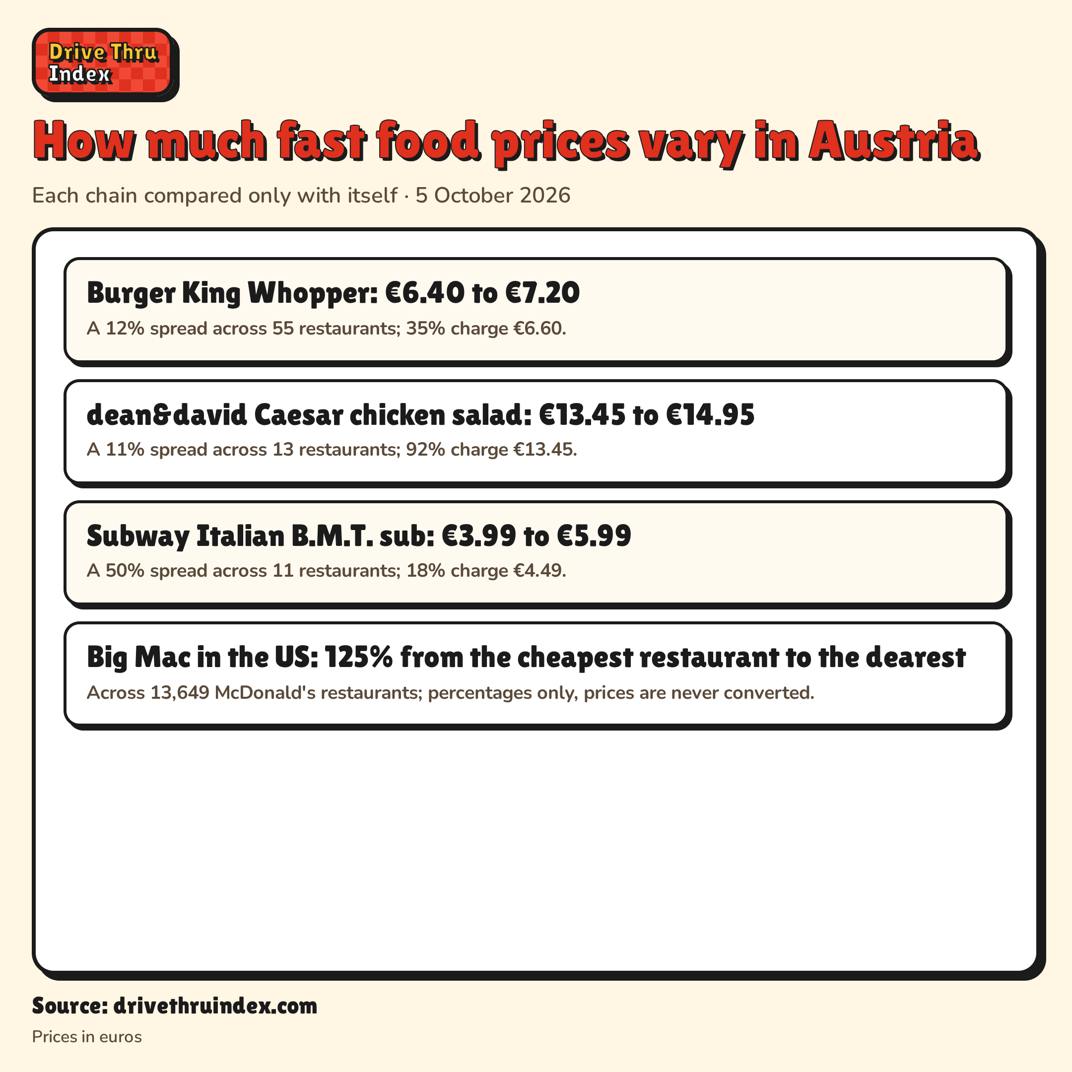 How much fast food prices vary in Austria: Burger King Whopper: €6.40 to €7.20. A 12% spread across 55 restaurants; 35% charge €6.60.; dean&david Caesar chicken salad: €13.45 to €14.95. A 11% spread across 13 restaurants; 92% charge €13.45.; Subway Italian B.M.T. sub: €3.99 to €5.99. A 50% spread across 11 restaurants; 18% charge €4.49.; Big Mac in the US: 125% from the cheapest restaurant to the dearest. Across 13,649 McDonald's restaurants; percentages only, prices are never converted.