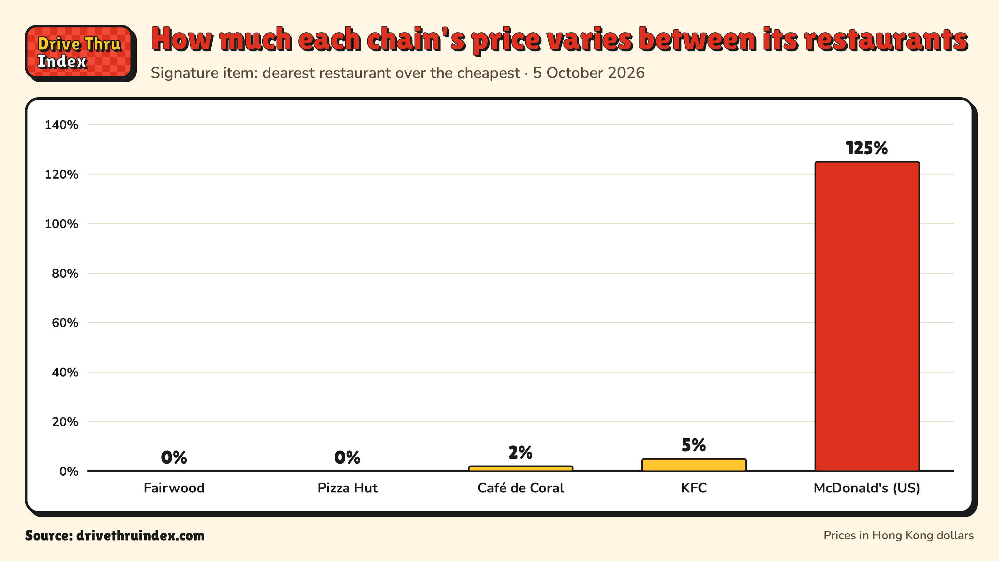Bar chart of each chain's price spread between its own restaurants: Fairwood 0%; Pizza Hut 0%; Café de Coral 2%; KFC 5%; McDonald's Big Mac, US 125%.