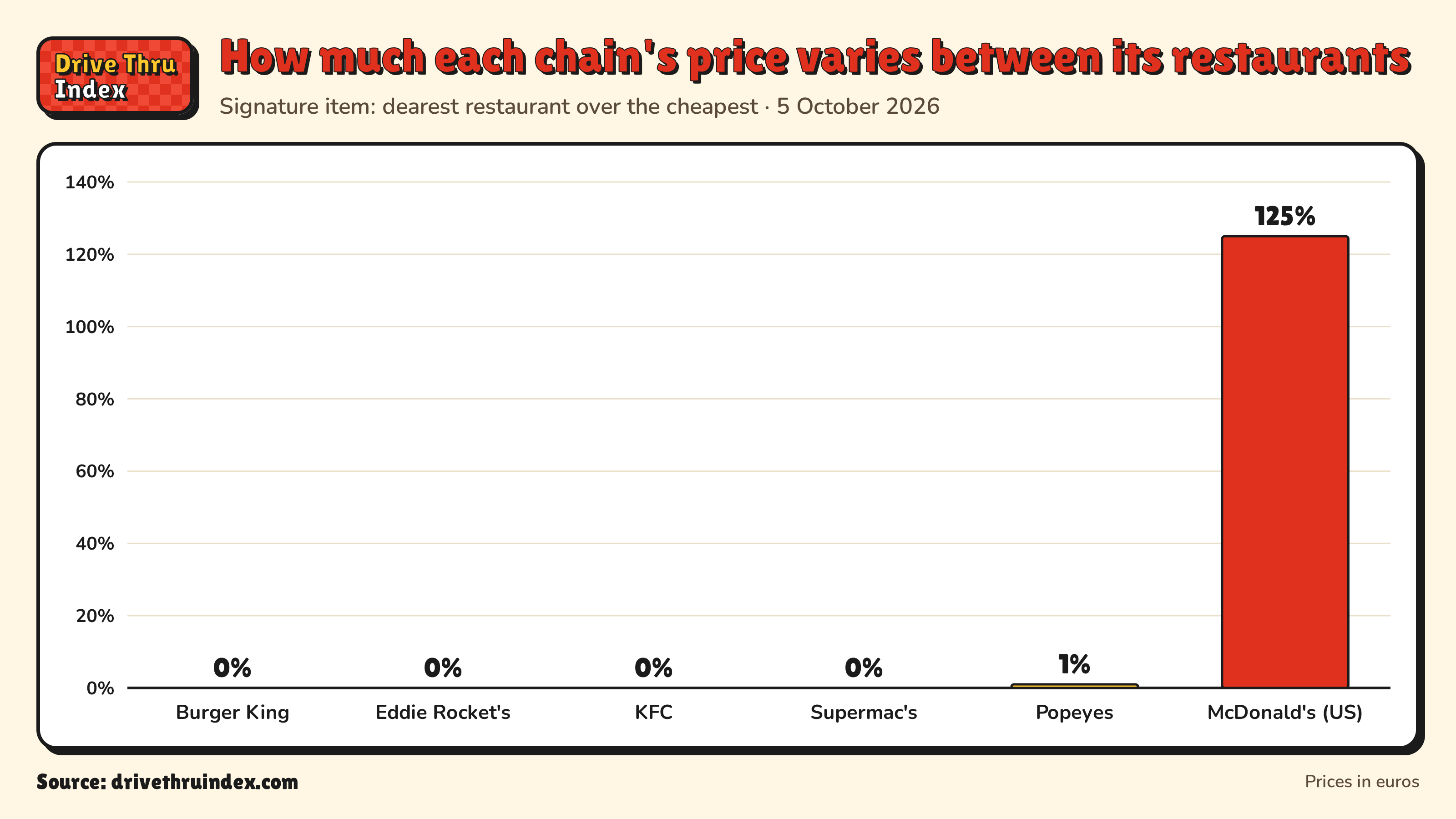 Bar chart of each chain's price spread between its own restaurants: Burger King 0%; Eddie Rocket's 0%; KFC 0%; Supermac's 0%; Popeyes 1%; McDonald's Big Mac, US 125%.