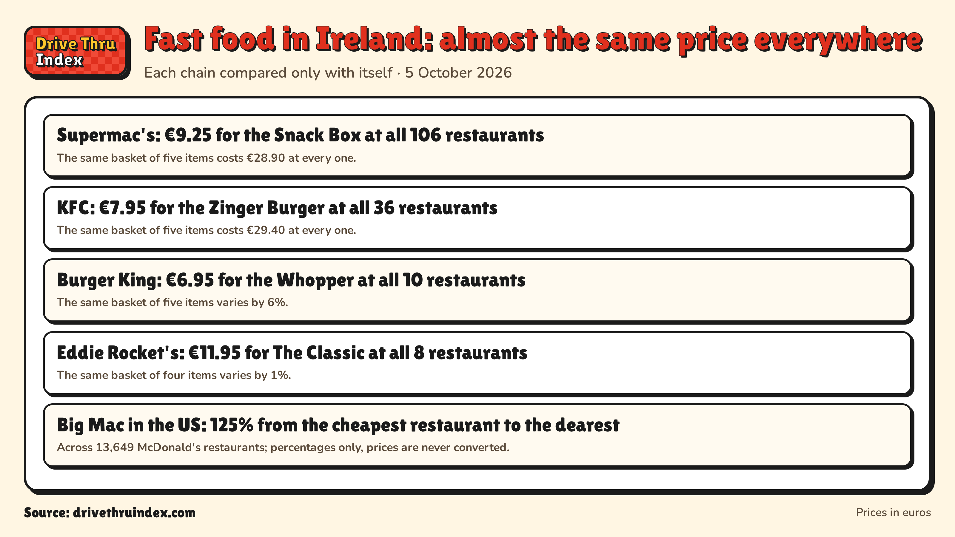 Fast food in Ireland: almost the same price everywhere: Supermac's: €9.25 for the Snack Box at all 106 restaurants. The same basket of five items costs €28.90 at every one.; KFC: €7.95 for the Zinger Burger at all 36 restaurants. The same basket of five items costs €29.40 at every one.; Burger King: €6.95 for the Whopper at all 10 restaurants. The same basket of five items varies by 6%.; Eddie Rocket's: €11.95 for The Classic at all 8 restaurants. The same basket of four items varies by 1%.; Big Mac in the US: 125% from the cheapest restaurant to the dearest. Across 13,649 McDonald's restaurants; percentages only, prices are never converted.