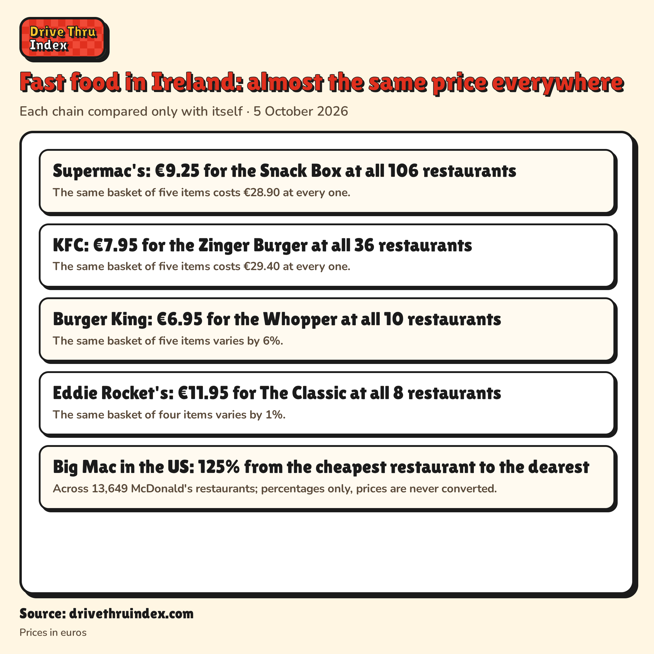 Fast food in Ireland: almost the same price everywhere: Supermac's: €9.25 for the Snack Box at all 106 restaurants. The same basket of five items costs €28.90 at every one.; KFC: €7.95 for the Zinger Burger at all 36 restaurants. The same basket of five items costs €29.40 at every one.; Burger King: €6.95 for the Whopper at all 10 restaurants. The same basket of five items varies by 6%.; Eddie Rocket's: €11.95 for The Classic at all 8 restaurants. The same basket of four items varies by 1%.; Big Mac in the US: 125% from the cheapest restaurant to the dearest. Across 13,649 McDonald's restaurants; percentages only, prices are never converted.