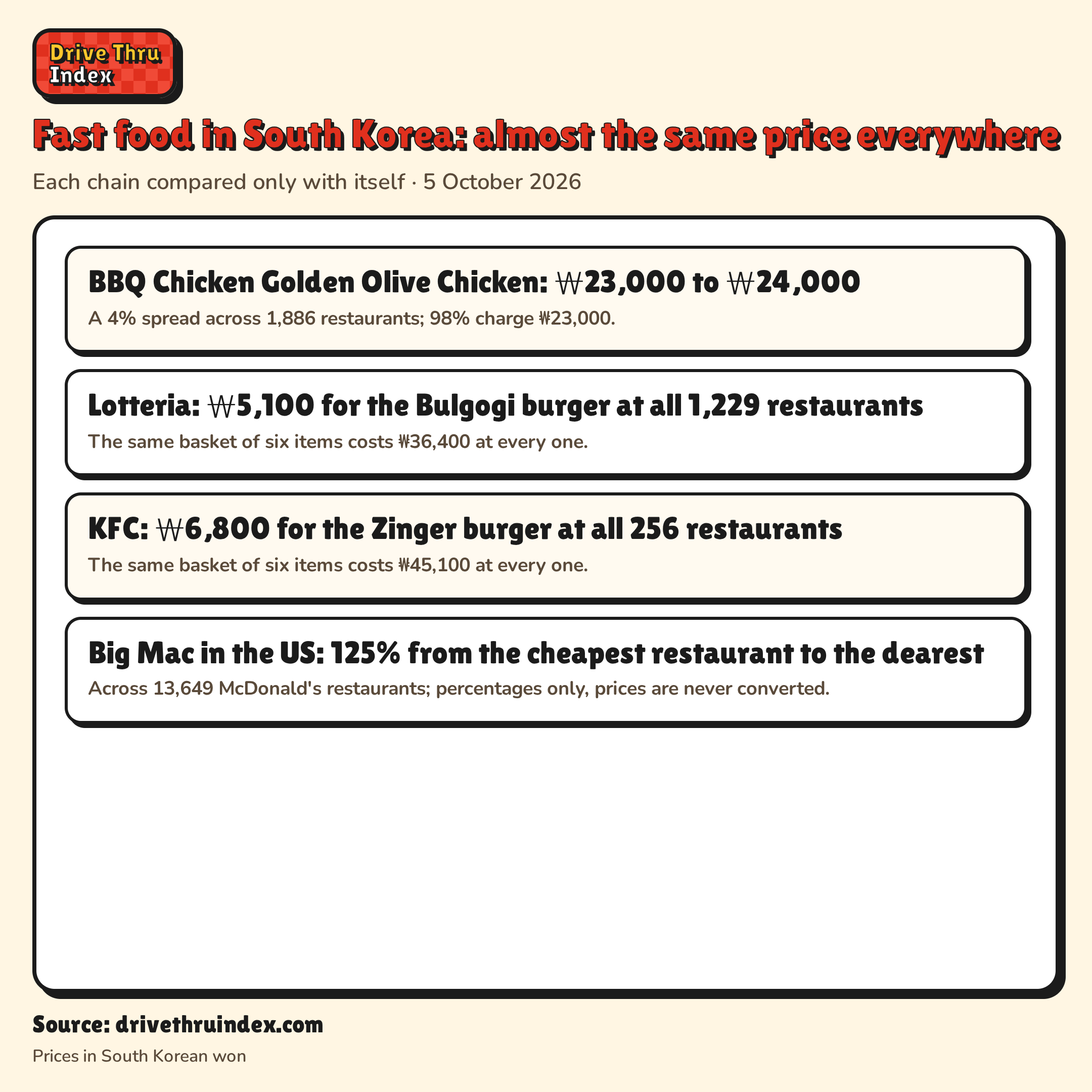 Fast food in South Korea: almost the same price everywhere: BBQ Chicken Golden Olive Chicken: ₩23,000 to ₩24,000. A 4% spread across 1,886 restaurants; 98% charge ₩23,000.; Lotteria: ₩5,100 for the Bulgogi burger at all 1,229 restaurants. The same basket of six items costs ₩36,400 at every one.; KFC: ₩6,800 for the Zinger burger at all 256 restaurants. The same basket of six items costs ₩45,100 at every one.; Big Mac in the US: 125% from the cheapest restaurant to the dearest. Across 13,649 McDonald's restaurants; percentages only, prices are never converted.
