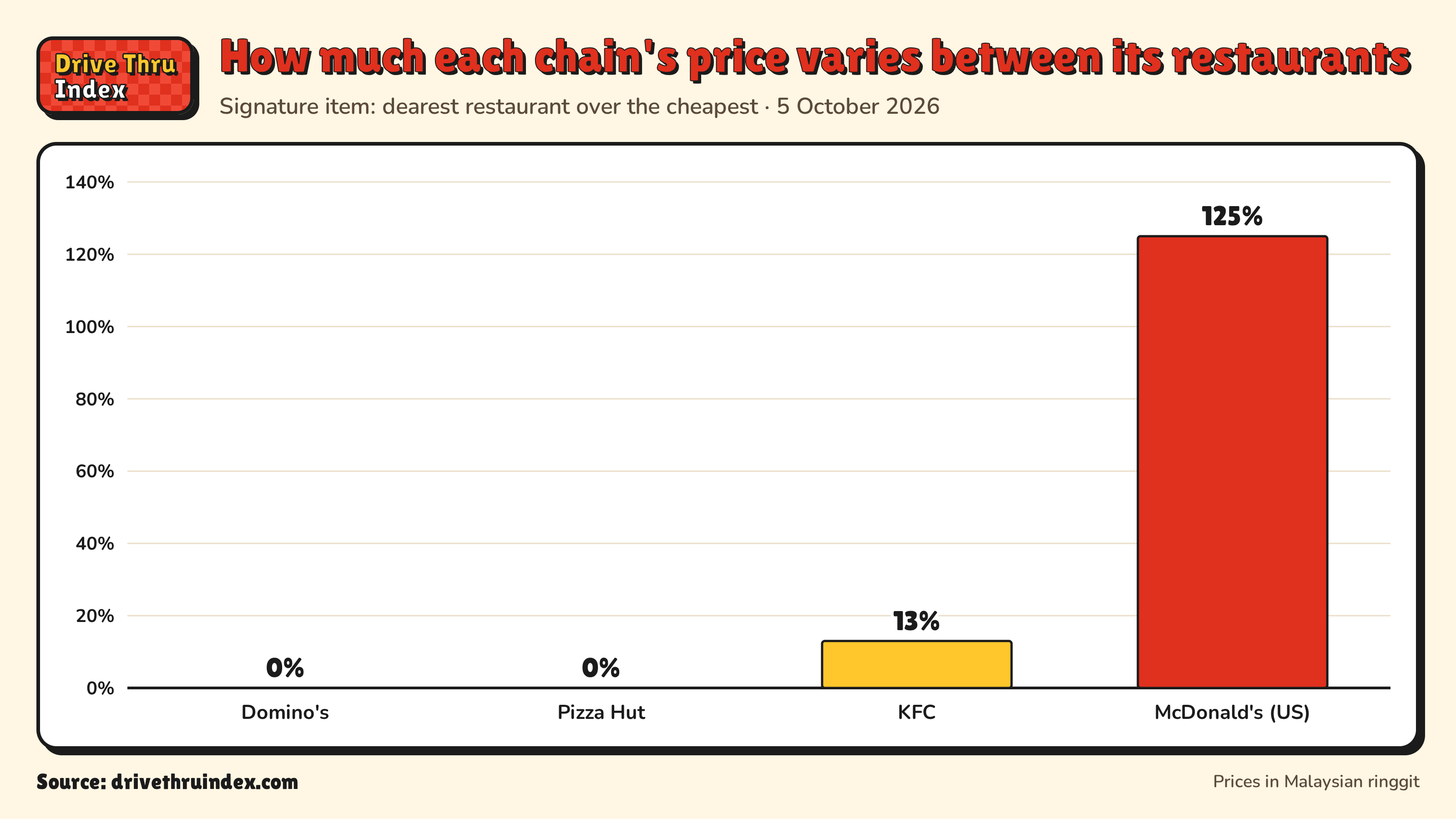 Bar chart of each chain's price spread between its own restaurants: Domino's 0%; Pizza Hut 0%; KFC 13%; McDonald's Big Mac, US 125%.