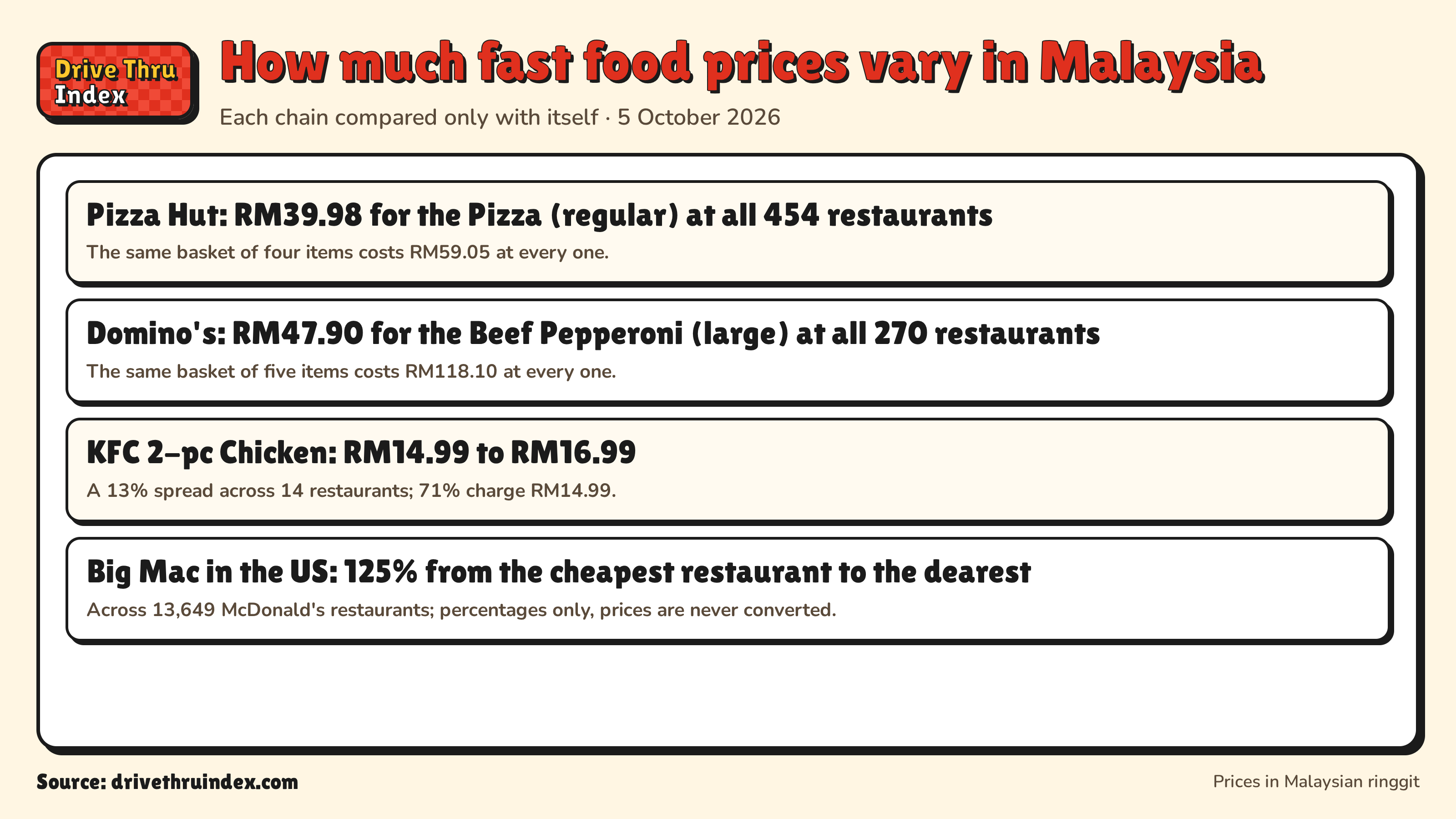 How much fast food prices vary in Malaysia: Pizza Hut: RM39.98 for the Pizza (regular) at all 454 restaurants. The same basket of four items costs RM59.05 at every one.; Domino's: RM47.90 for the Beef Pepperoni (large) at all 270 restaurants. The same basket of five items costs RM118.10 at every one.; KFC 2-pc Chicken: RM14.99 to RM16.99. A 13% spread across 14 restaurants; 71% charge RM14.99.; Big Mac in the US: 125% from the cheapest restaurant to the dearest. Across 13,649 McDonald's restaurants; percentages only, prices are never converted.