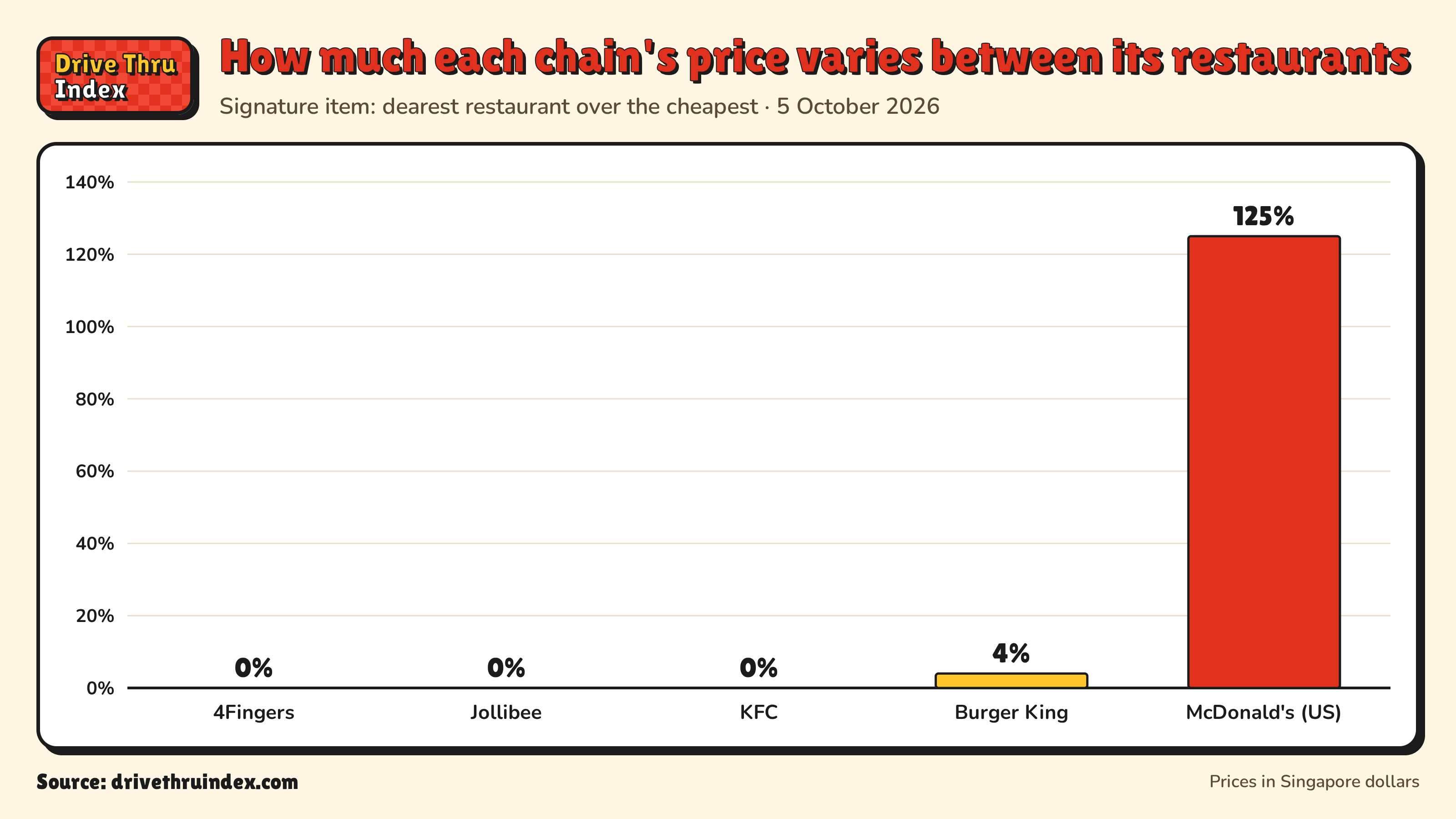 Bar chart of each chain's price spread between its own restaurants: 4Fingers 0%; Jollibee 0%; KFC 0%; Burger King 4%; McDonald's Big Mac, US 125%.