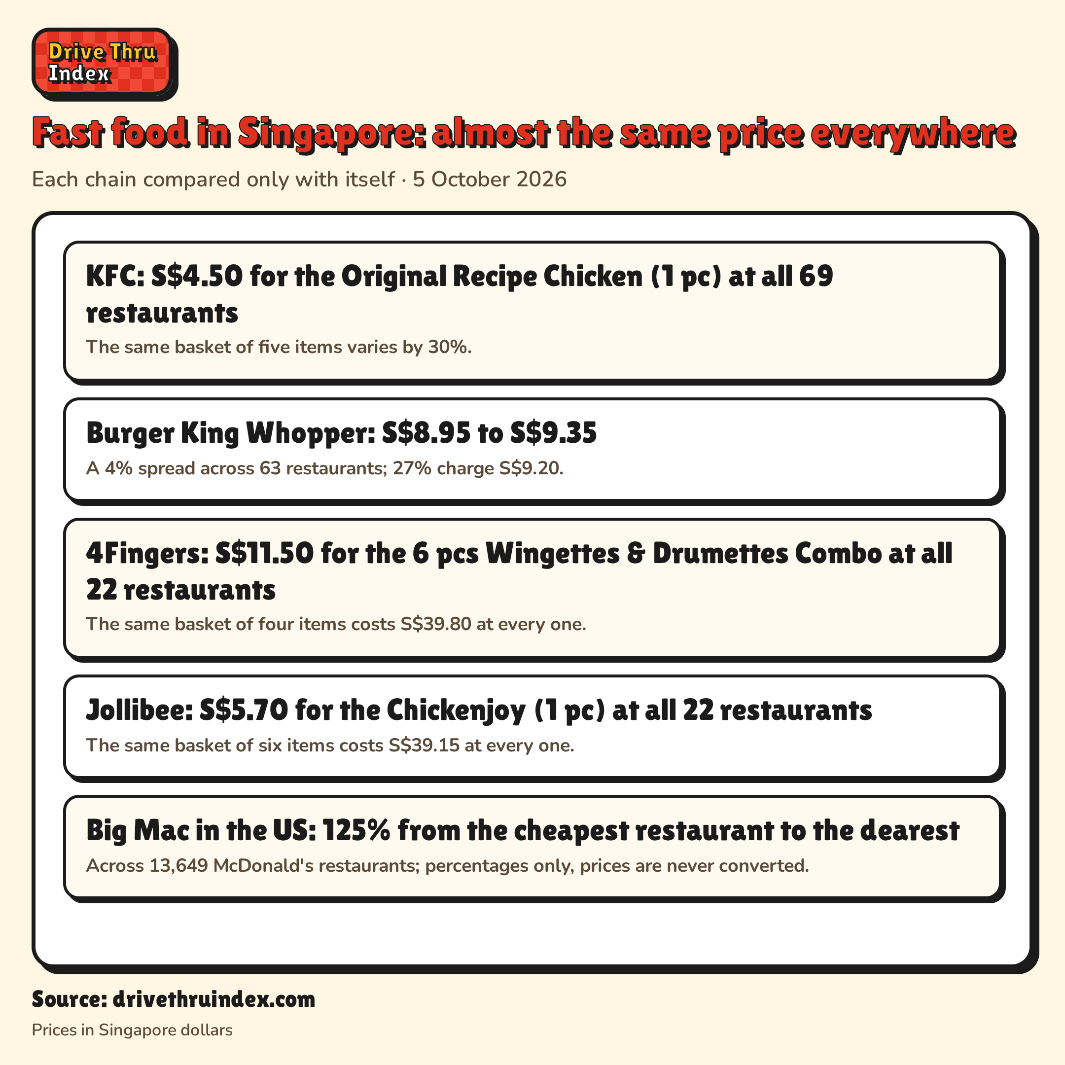 Fast food in Singapore: almost the same price everywhere: KFC: S$4.50 for the Original Recipe Chicken (1 pc) at all 69 restaurants. The same basket of five items varies by 30%.; Burger King Whopper: S$8.95 to S$9.35. A 4% spread across 63 restaurants; 27% charge S$9.20.; 4Fingers: S$11.50 for the 6 pcs Wingettes & Drumettes Combo at all 22 restaurants. The same basket of four items costs S$39.80 at every one.; Jollibee: S$5.70 for the Chickenjoy (1 pc) at all 22 restaurants. The same basket of six items costs S$39.15 at every one.; Big Mac in the US: 125% from the cheapest restaurant to the dearest. Across 13,649 McDonald's restaurants; percentages only, prices are never converted.