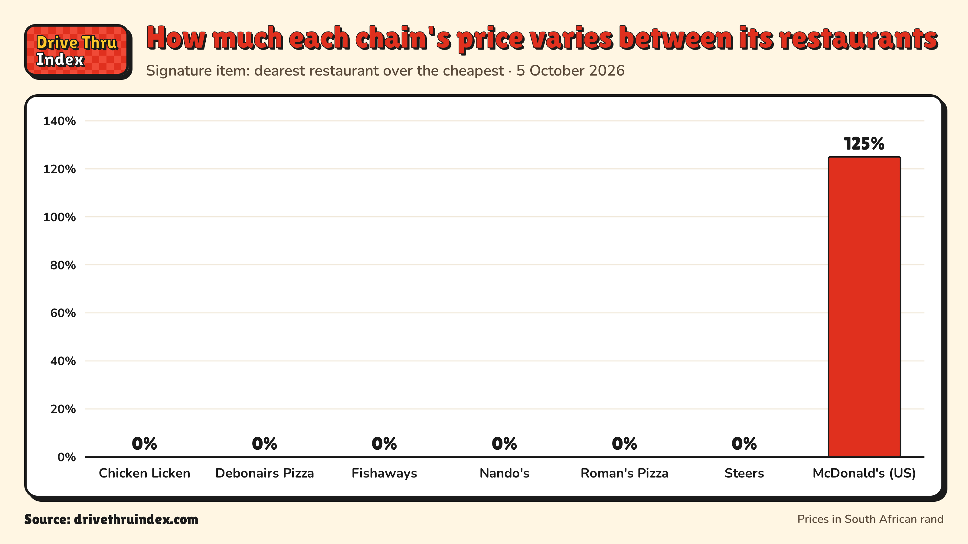 Bar chart of each chain's price spread between its own restaurants: Chicken Licken 0%; Debonairs Pizza 0%; Fishaways 0%; Nando's 0%; Roman's Pizza 0%; Steers 0%; McDonald's Big Mac, US 125%.