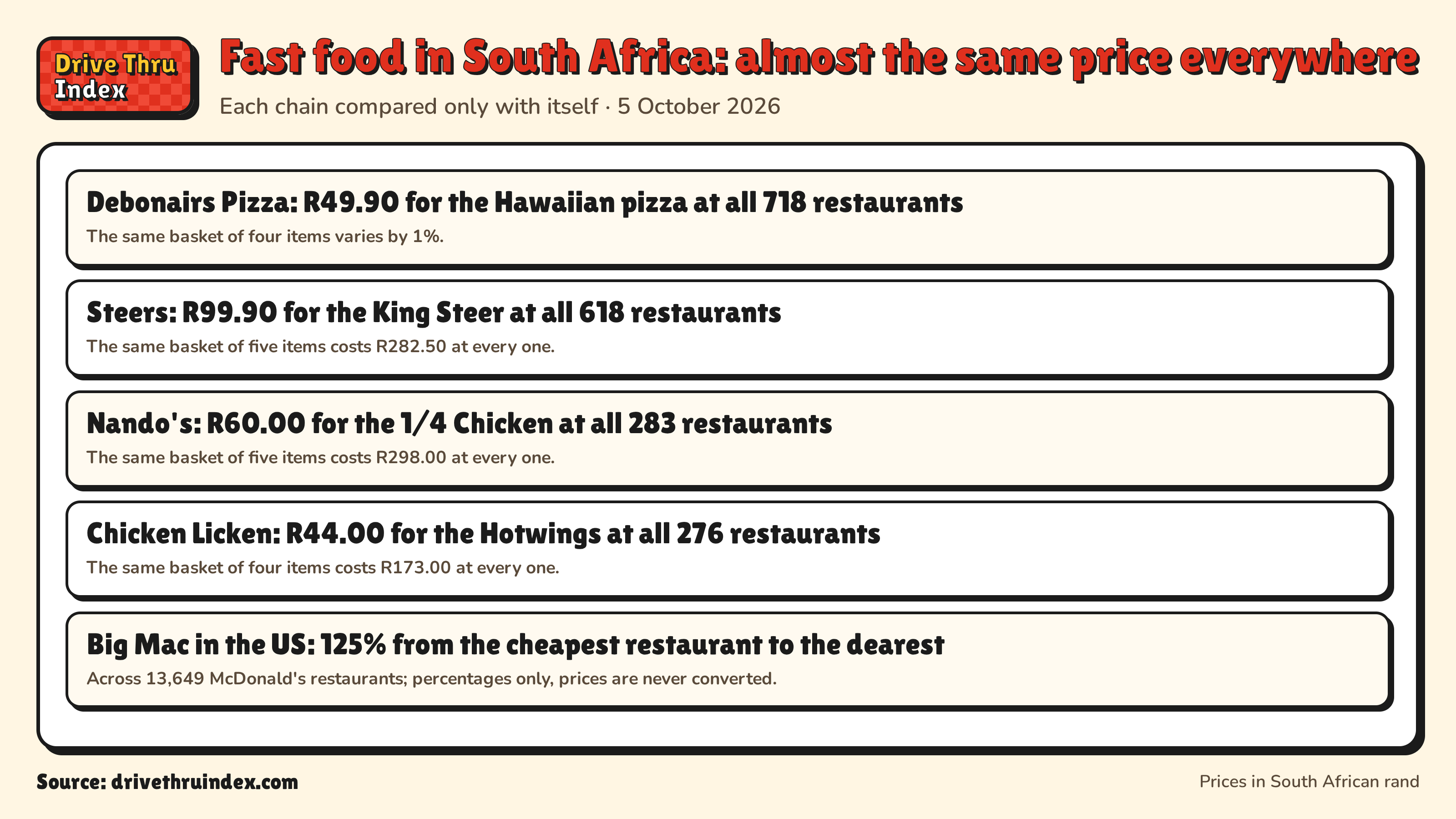 Fast food in South Africa: almost the same price everywhere: Debonairs Pizza: R49.90 for the Hawaiian pizza at all 718 restaurants. The same basket of four items varies by 1%.; Steers: R99.90 for the King Steer at all 618 restaurants. The same basket of five items costs R282.50 at every one.; Nando's: R60.00 for the 1/4 Chicken at all 283 restaurants. The same basket of five items costs R298.00 at every one.; Chicken Licken: R44.00 for the Hotwings at all 276 restaurants. The same basket of four items costs R173.00 at every one.; Big Mac in the US: 125% from the cheapest restaurant to the dearest. Across 13,649 McDonald's restaurants; percentages only, prices are never converted.