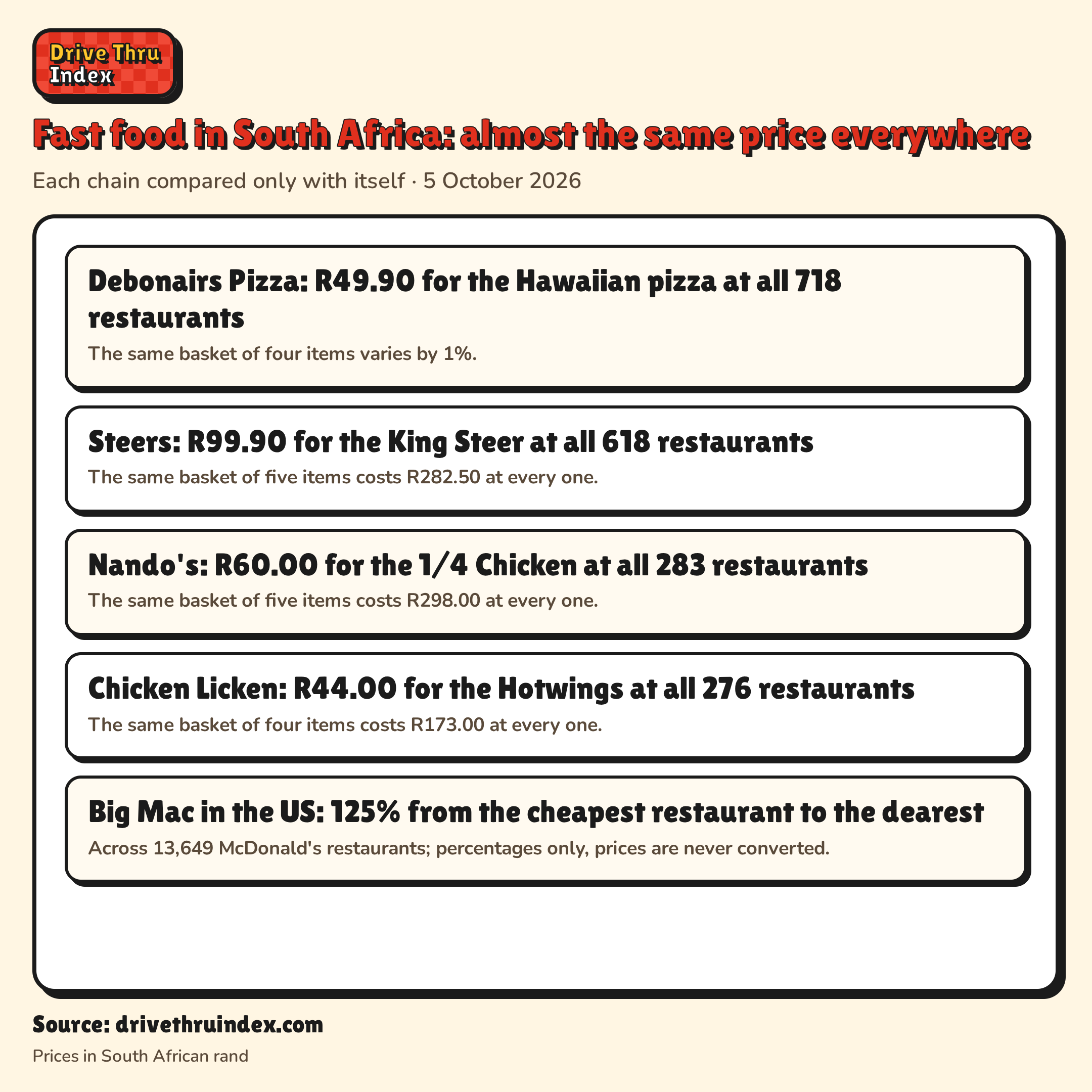 Fast food in South Africa: almost the same price everywhere: Debonairs Pizza: R49.90 for the Hawaiian pizza at all 718 restaurants. The same basket of four items varies by 1%.; Steers: R99.90 for the King Steer at all 618 restaurants. The same basket of five items costs R282.50 at every one.; Nando's: R60.00 for the 1/4 Chicken at all 283 restaurants. The same basket of five items costs R298.00 at every one.; Chicken Licken: R44.00 for the Hotwings at all 276 restaurants. The same basket of four items costs R173.00 at every one.; Big Mac in the US: 125% from the cheapest restaurant to the dearest. Across 13,649 McDonald's restaurants; percentages only, prices are never converted.
