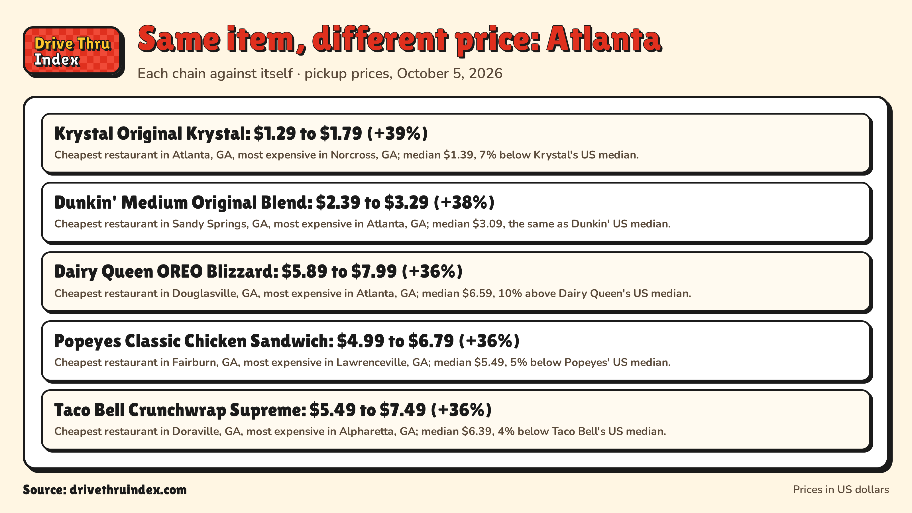 Same item, different price: Atlanta: Krystal Original Krystal: $1.29 to $1.79 (+39%). Cheapest restaurant in Atlanta, GA, most expensive in Norcross, GA; median $1.39, 7% below Krystal's US median.; Dunkin' Medium Original Blend: $2.39 to $3.29 (+38%). Cheapest restaurant in Sandy Springs, GA, most expensive in Atlanta, GA; median $3.09, the same as Dunkin' US median.; Dairy Queen OREO Blizzard: $5.89 to $7.99 (+36%). Cheapest restaurant in Douglasville, GA, most expensive in Atlanta, GA; median $6.59, 10% above Dairy Queen's US median.; Popeyes Classic Chicken Sandwich: $4.99 to $6.79 (+36%). Cheapest restaurant in Fairburn, GA, most expensive in Lawrenceville, GA; median $5.49, 5% below Popeyes' US median.; Taco Bell Crunchwrap Supreme: $5.49 to $7.49 (+36%). Cheapest restaurant in Doraville, GA, most expensive in Alpharetta, GA; median $6.39, 4% below Taco Bell's US median.