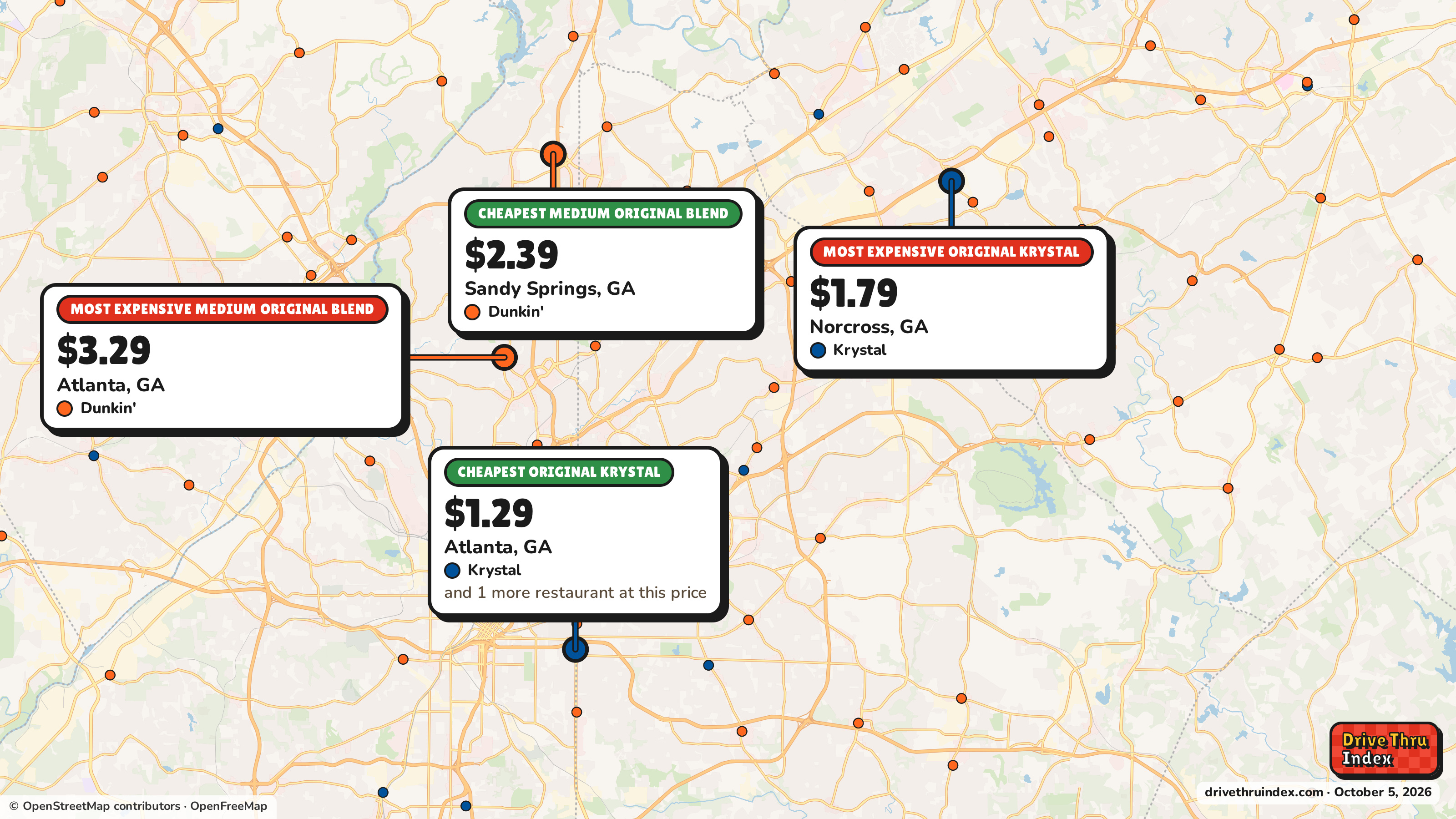 Map of the Atlanta area marking the cheapest and most expensive restaurant of each chain. Krystal Original Krystal: $1.29 in Atlanta, GA, $1.79 in Norcross, GA; Dunkin' Medium Original Blend: $2.39 in Sandy Springs, GA, $3.29 in Atlanta, GA.