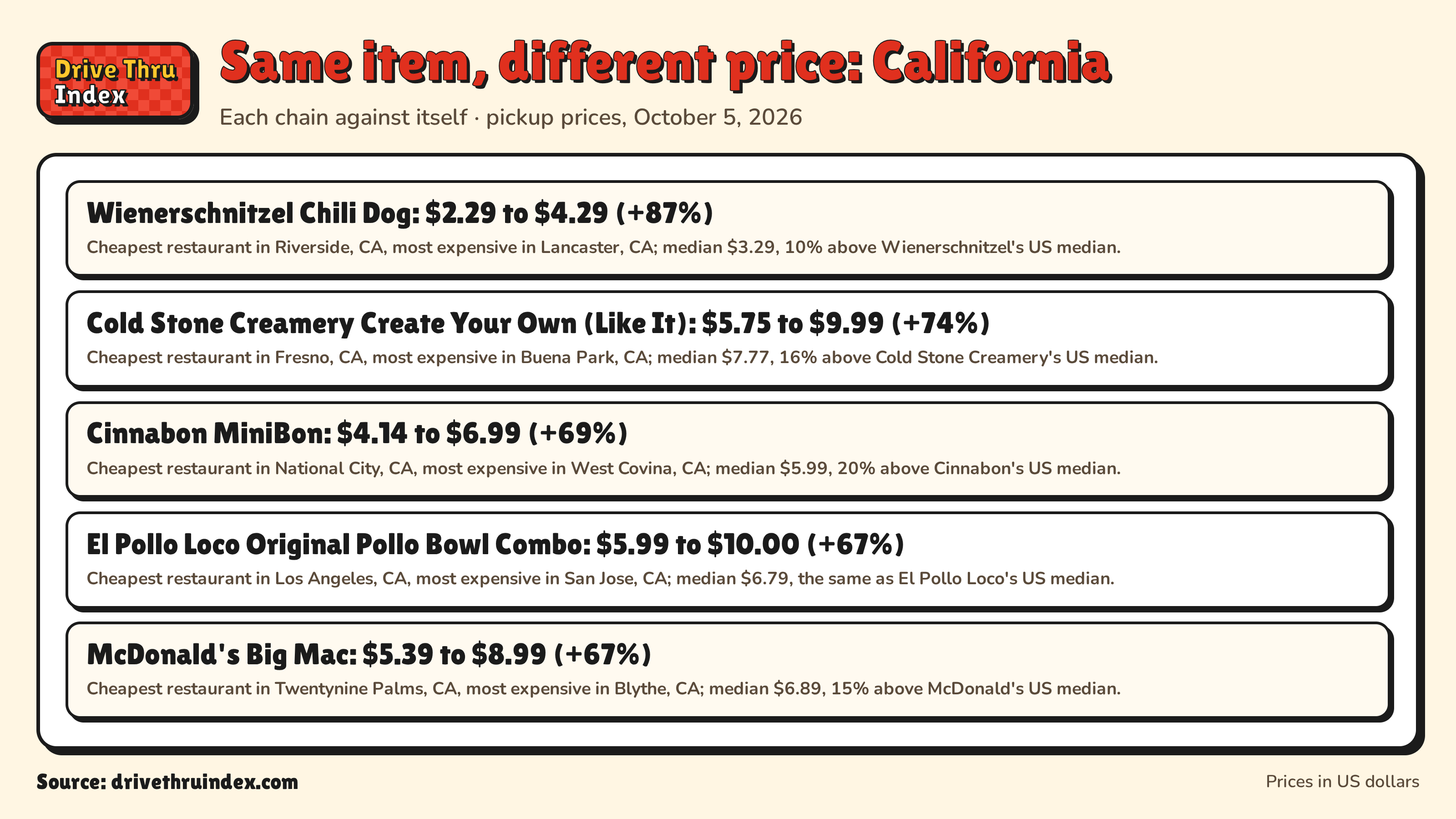 Same item, different price: California: Arby's Classic Roast Beef: $5.39 to $9.24 (+71%). Cheapest in Mission Hills, CA, most expensive in Baker, CA; median $6.69, 31% above Arby's US median.; El Pollo Loco Original Pollo Bowl Combo: $5.99 to $10.00 (+67%). Cheapest in Los Angeles, CA, most expensive in San Jose, CA; median $6.79, the same as El Pollo Loco's US median.; McDonald's Big Mac: $5.39 to $8.99 (+67%). Cheapest in Twentynine Palms, CA, most expensive in Blythe, CA; median $6.89, 15% above McDonald's US median.; Del Taco The Del Taco: $2.29 to $3.79 (+66%). Cheapest in Riverside, CA, most expensive in Pittsburg, CA; median $2.49, 9% above Del Taco's US median.; Dunkin' Medium Original Blend: $2.89 to $4.69 (+62%). Cheapest in Eastvale, CA, most expensive in Tejon Ranch, CA; median $3.39, 10% above Dunkin' US median.
