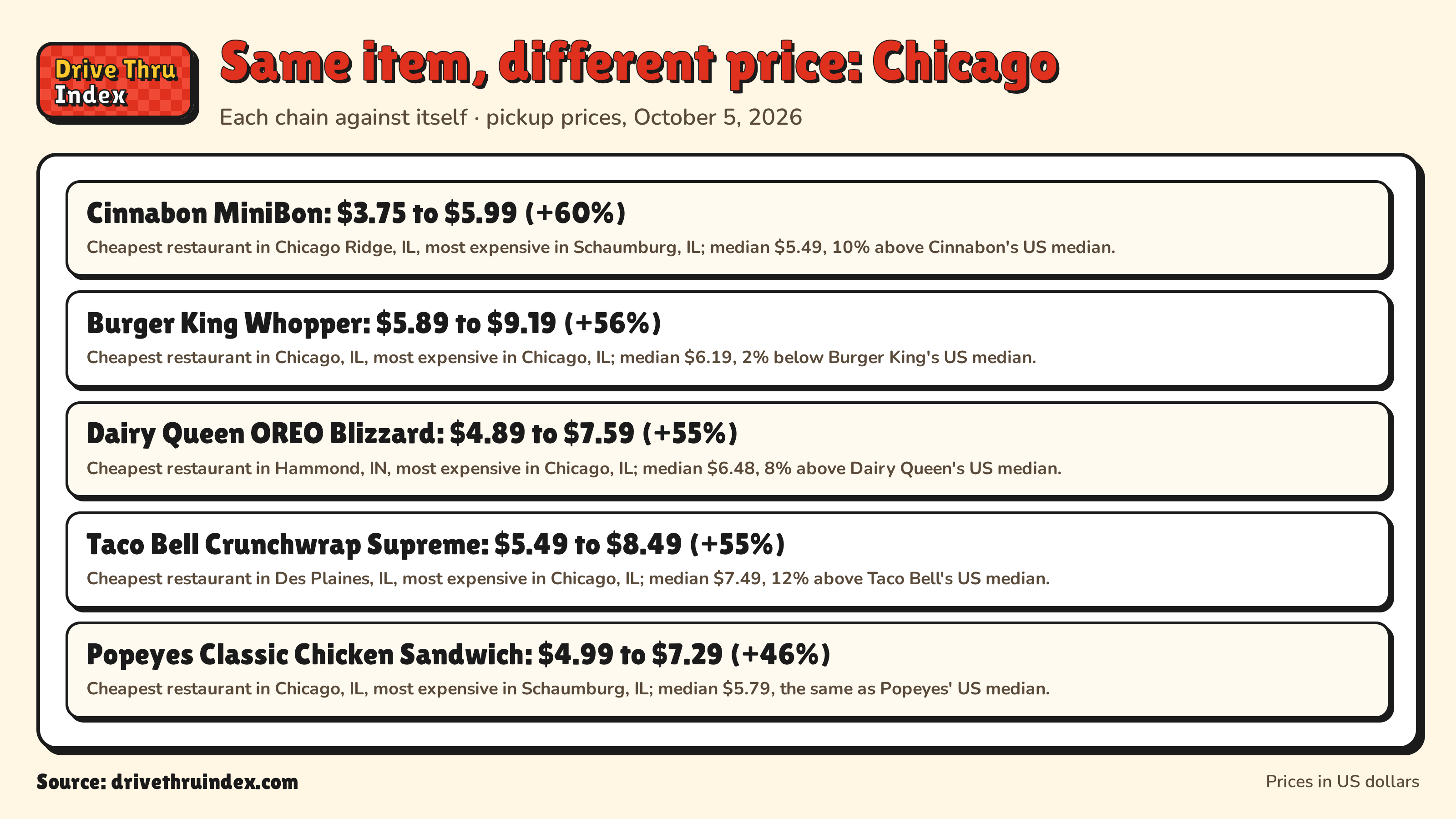 Same item, different price: Chicago: Cinnabon MiniBon: $3.75 to $5.99 (+60%). Cheapest restaurant in Chicago Ridge, IL, most expensive in Schaumburg, IL; median $5.49, 10% above Cinnabon's US median.; Burger King Whopper: $5.89 to $9.19 (+56%). Cheapest restaurant in Chicago, IL, most expensive in Chicago, IL; median $6.19, 2% below Burger King's US median.; Dairy Queen OREO Blizzard: $4.89 to $7.59 (+55%). Cheapest restaurant in Hammond, IN, most expensive in Chicago, IL; median $6.48, 8% above Dairy Queen's US median.; Taco Bell Crunchwrap Supreme: $5.49 to $8.49 (+55%). Cheapest restaurant in Des Plaines, IL, most expensive in Chicago, IL; median $7.49, 12% above Taco Bell's US median.; Popeyes Classic Chicken Sandwich: $4.99 to $7.29 (+46%). Cheapest restaurant in Chicago, IL, most expensive in Schaumburg, IL; median $5.79, the same as Popeyes' US median.