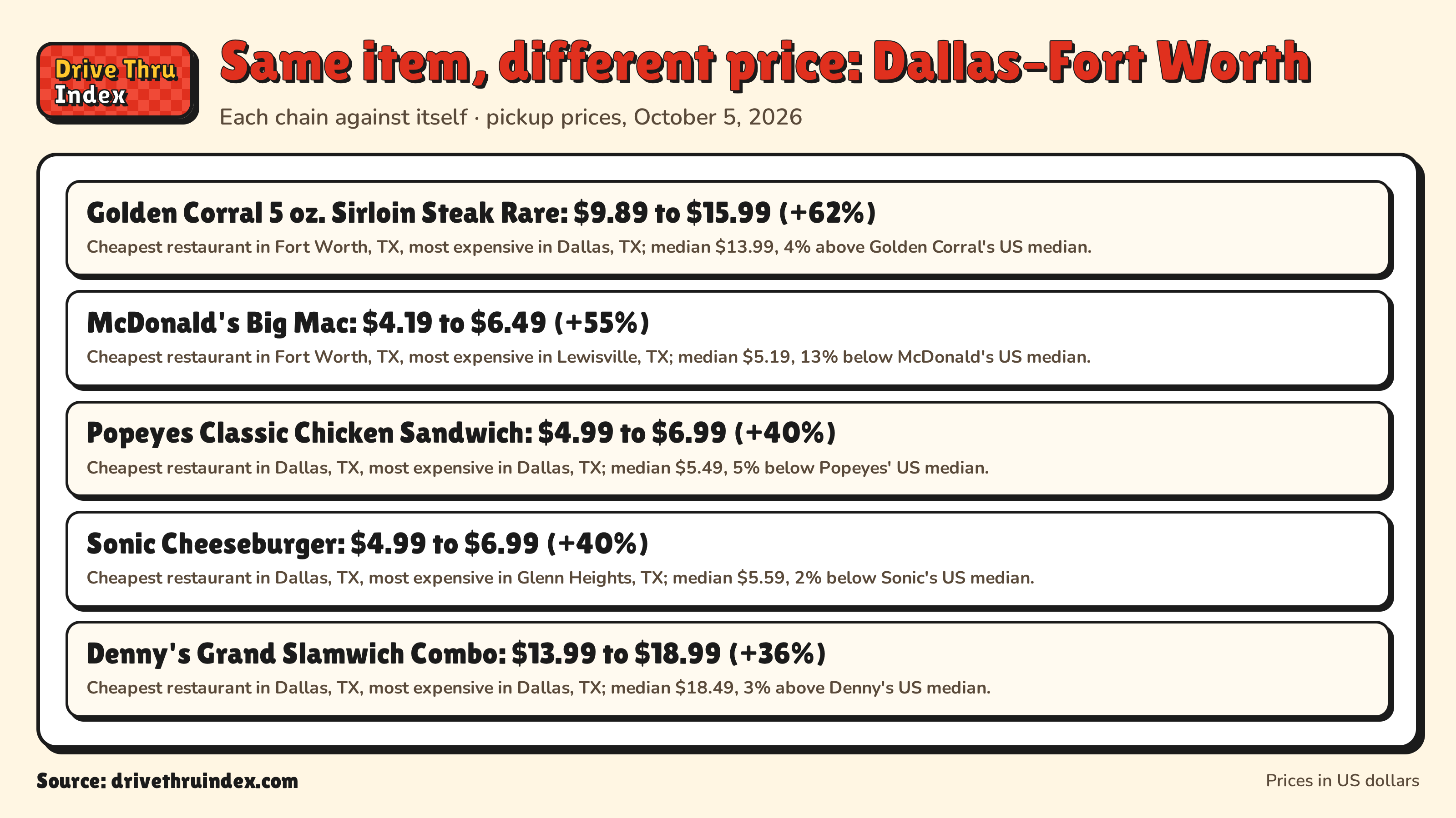 Same item, different price: Dallas–Fort Worth: Golden Corral 5 oz. Sirloin Steak Rare: $9.89 to $15.99 (+62%). Cheapest restaurant in Fort Worth, TX, most expensive in Dallas, TX; median $13.99, 4% above Golden Corral's US median.; McDonald's Big Mac: $4.19 to $6.49 (+55%). Cheapest restaurant in Fort Worth, TX, most expensive in Lewisville, TX; median $5.19, 13% below McDonald's US median.; Popeyes Classic Chicken Sandwich: $4.99 to $6.99 (+40%). Cheapest restaurant in Dallas, TX, most expensive in Dallas, TX; median $5.49, 5% below Popeyes' US median.; Sonic Cheeseburger: $4.99 to $6.99 (+40%). Cheapest restaurant in Dallas, TX, most expensive in Glenn Heights, TX; median $5.59, 2% below Sonic's US median.; Denny's Grand Slamwich Combo: $13.99 to $18.99 (+36%). Cheapest restaurant in Dallas, TX, most expensive in Dallas, TX; median $18.49, 3% above Denny's US median.