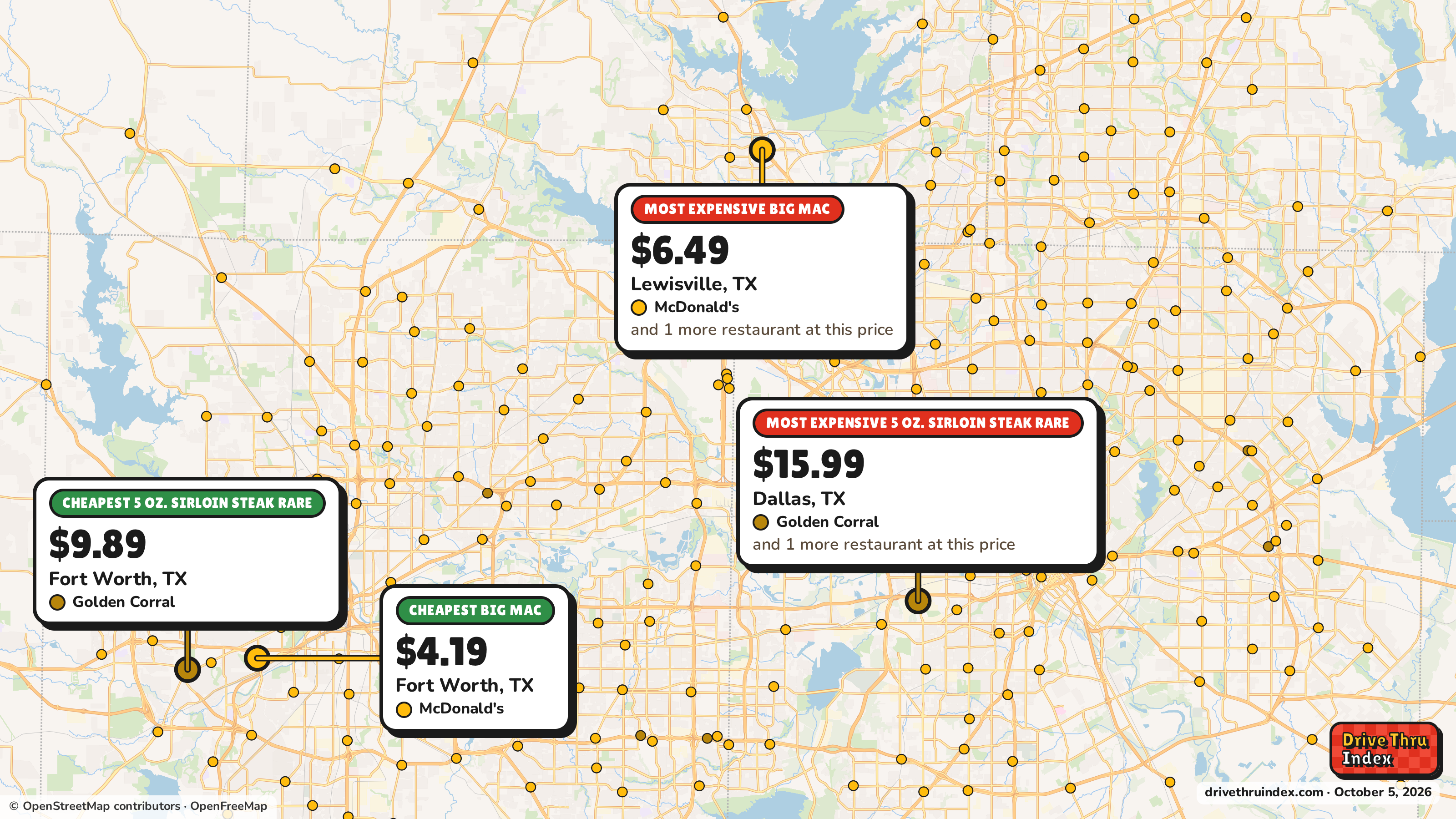 Map of the Dallas–Fort Worth area marking the cheapest and most expensive restaurant of each chain. Golden Corral 5 oz. Sirloin Steak Rare: $9.89 in Fort Worth, TX, $15.99 in Dallas, TX; McDonald's Big Mac: $4.19 in Fort Worth, TX, $6.49 in Lewisville, TX.