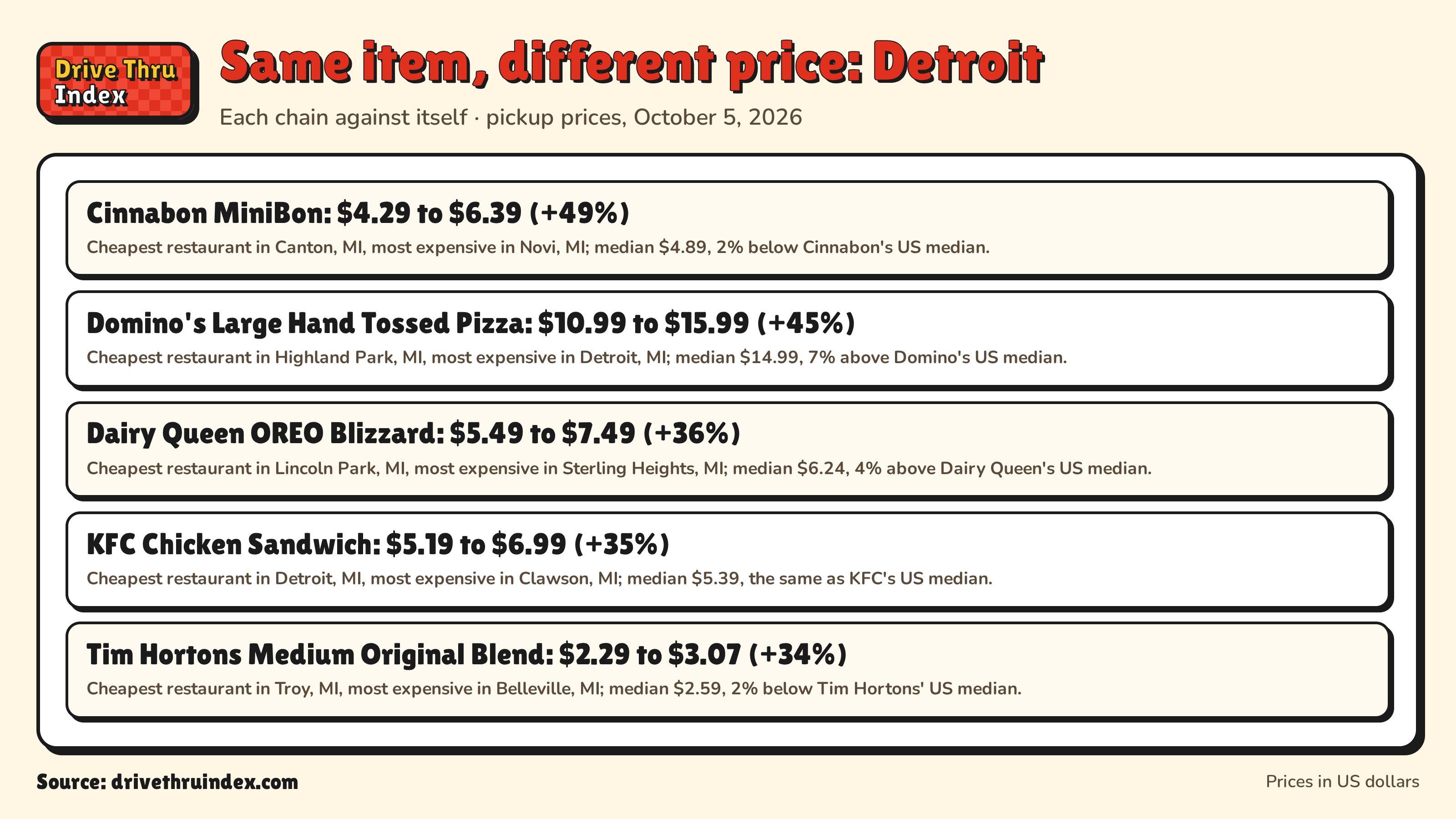Same item, different price: Detroit: Cinnabon MiniBon: $4.29 to $6.39 (+49%). Cheapest restaurant in Canton, MI, most expensive in Novi, MI; median $4.89, 2% below Cinnabon's US median.; Domino's Large Hand Tossed Pizza: $10.99 to $15.99 (+45%). Cheapest restaurant in Highland Park, MI, most expensive in Detroit, MI; median $14.99, 7% above Domino's US median.; Dairy Queen OREO Blizzard: $5.49 to $7.49 (+36%). Cheapest restaurant in Lincoln Park, MI, most expensive in Sterling Heights, MI; median $6.24, 4% above Dairy Queen's US median.; KFC Chicken Sandwich: $5.19 to $6.99 (+35%). Cheapest restaurant in Detroit, MI, most expensive in Clawson, MI; median $5.39, the same as KFC's US median.; Tim Hortons Medium Original Blend: $2.29 to $3.07 (+34%). Cheapest restaurant in Troy, MI, most expensive in Belleville, MI; median $2.59, 2% below Tim Hortons' US median.