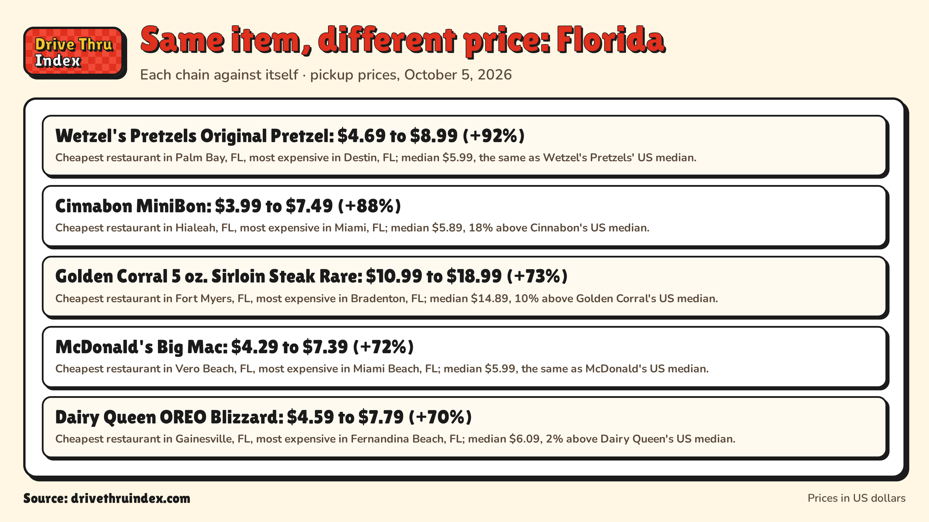 Same item, different price: Florida: McDonald's Big Mac: $4.29 to $7.39 (+72%). Cheapest in Vero Beach, FL, most expensive in Miami Beach, FL; median $5.99, the same as McDonald's US median.; Dunkin' Medium Original Blend: $2.49 to $4.19 (+68%). Cheapest in Miami Shores, FL, most expensive in Daytona Beach, FL; median $2.99, 3% below Dunkin' US median.; Burger King Whopper: $5.39 to $8.92 (+65%). Cheapest in Jacksonville, FL, most expensive in Orlando, FL; median $6.19, 2% below Burger King's US median.; Jersey Mike's Original Italian: $8.25 to $12.95 (+57%). Cheapest in Orlando, FL, most expensive in Palm Beach Gardens, FL; median $11.25, 3% above Jersey Mike's US median.; Wingstop 10 Classic Wings: $11.99 to $17.49 (+46%). Cheapest in Hollywood, FL, most expensive in Bartow, FL; median $13.79, 1% above Wingstop's US median.