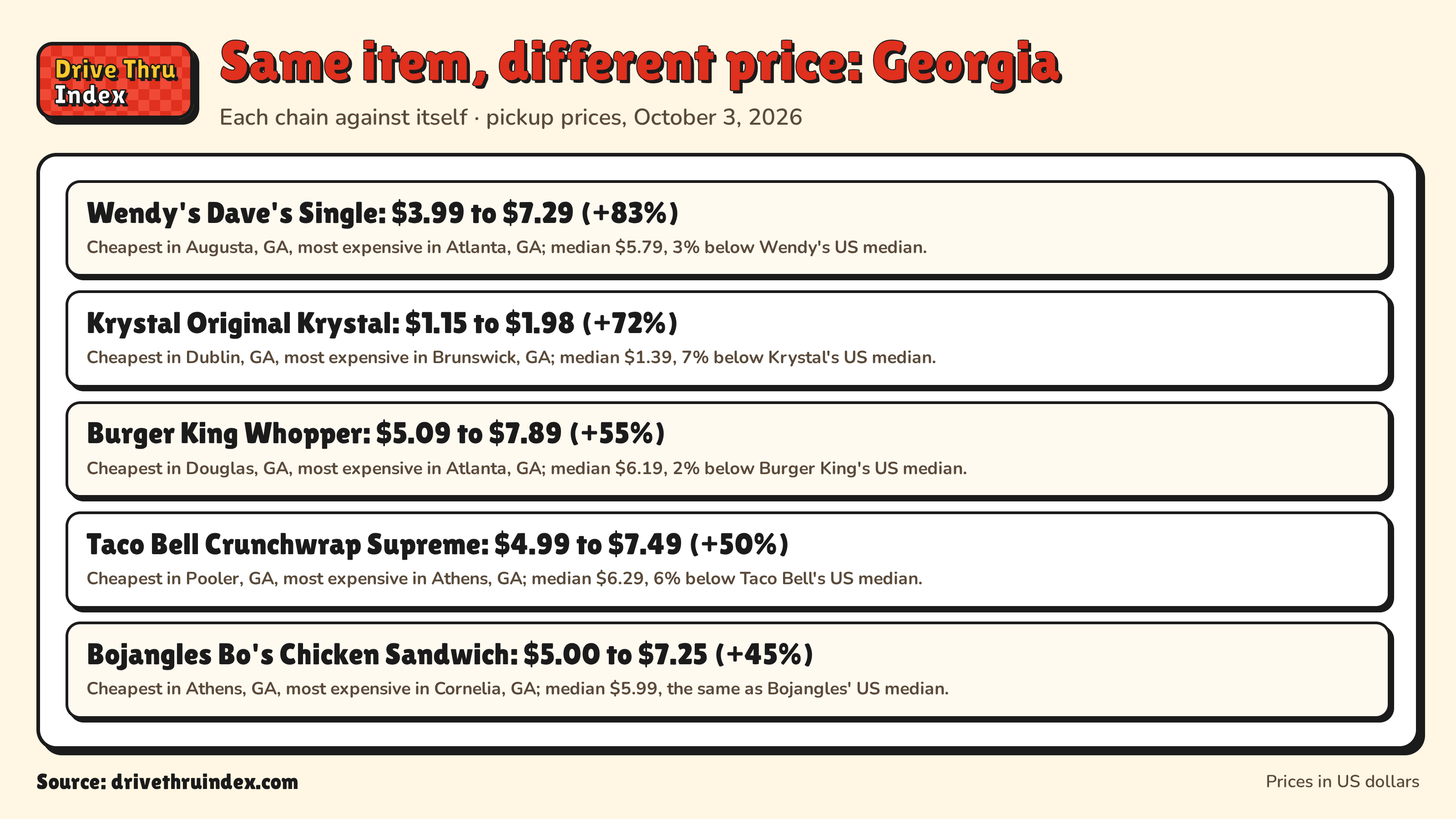 Same item, different price: Georgia: Wendy's Dave's Single: $3.99 to $7.29 (+83%). Cheapest in Augusta, GA, most expensive in Atlanta, GA; median $5.79, 3% below Wendy's US median.; Krystal Original Krystal: $1.15 to $1.98 (+72%). Cheapest in Dublin, GA, most expensive in Brunswick, GA; median $1.39, 7% below Krystal's US median.; Burger King Whopper: $5.09 to $7.89 (+55%). Cheapest in Douglas, GA, most expensive in Atlanta, GA; median $6.19, 2% below Burger King's US median.; Taco Bell Crunchwrap Supreme: $4.99 to $7.49 (+50%). Cheapest in Pooler, GA, most expensive in Athens, GA; median $6.29, 6% below Taco Bell's US median.; Bojangles Bo's Chicken Sandwich: $5.00 to $7.25 (+45%). Cheapest in Athens, GA, most expensive in Cornelia, GA; median $5.99, the same as Bojangles' US median.
