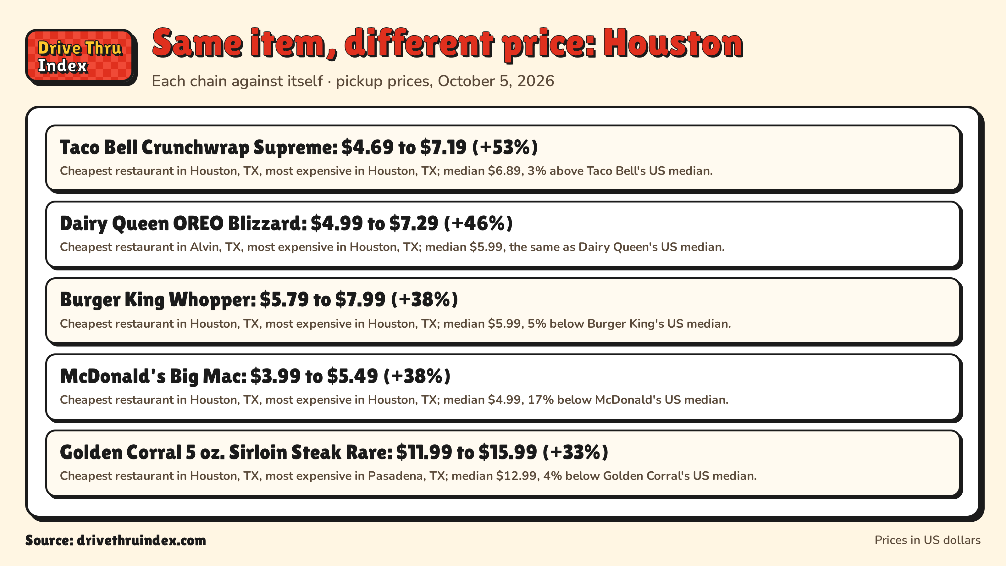 Same item, different price: Houston: Taco Bell Crunchwrap Supreme: $4.69 to $7.19 (+53%). Cheapest restaurant in Houston, TX, most expensive in Houston, TX; median $6.89, 3% above Taco Bell's US median.; Dairy Queen OREO Blizzard: $4.99 to $7.29 (+46%). Cheapest restaurant in Alvin, TX, most expensive in Houston, TX; median $5.99, the same as Dairy Queen's US median.; Burger King Whopper: $5.79 to $7.99 (+38%). Cheapest restaurant in Houston, TX, most expensive in Houston, TX; median $5.99, 5% below Burger King's US median.; McDonald's Big Mac: $3.99 to $5.49 (+38%). Cheapest restaurant in Houston, TX, most expensive in Houston, TX; median $4.99, 17% below McDonald's US median.; Golden Corral 5 oz. Sirloin Steak Rare: $11.99 to $15.99 (+33%). Cheapest restaurant in Houston, TX, most expensive in Pasadena, TX; median $12.99, 4% below Golden Corral's US median.