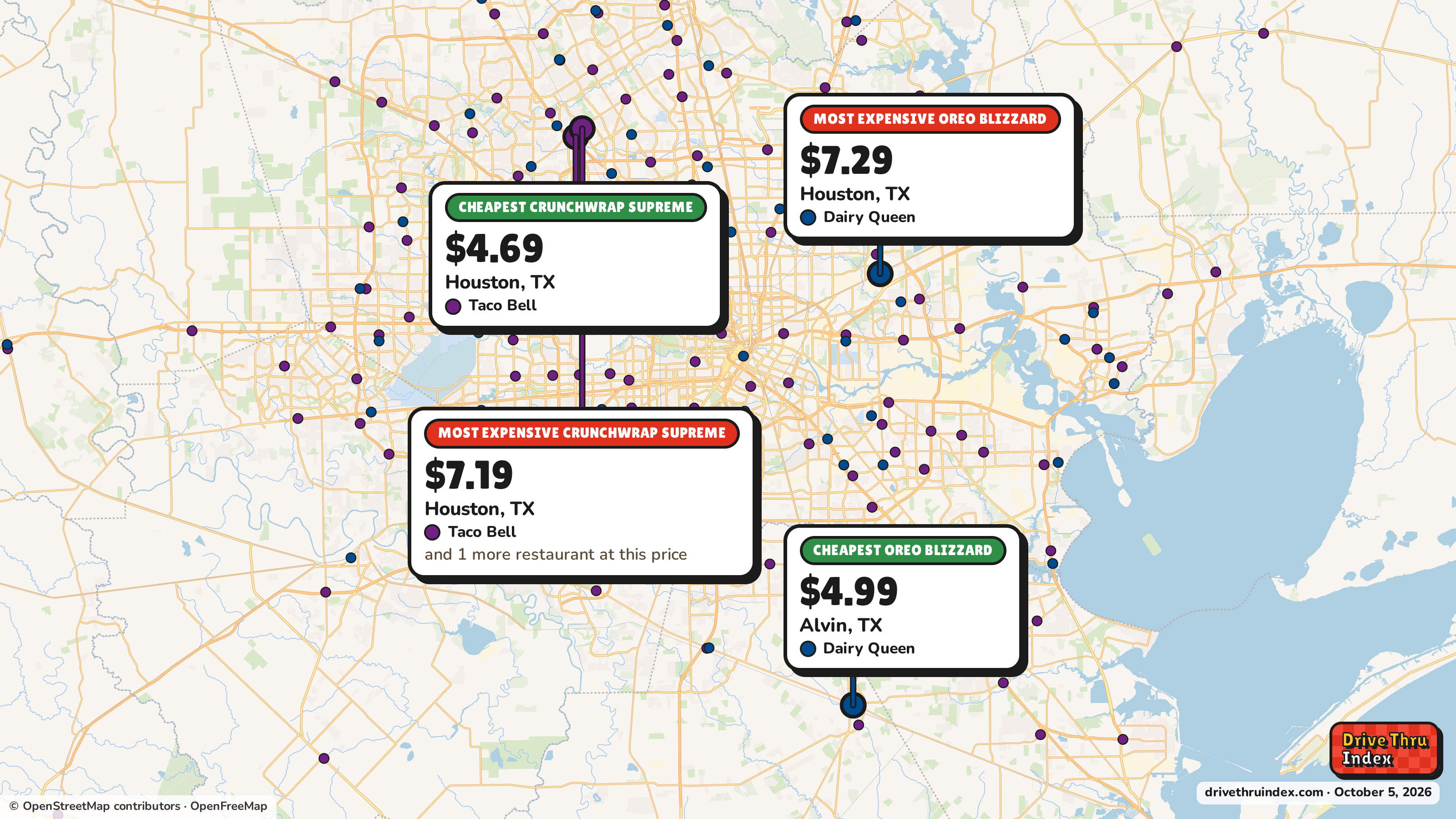 Map of the Houston area marking the cheapest and most expensive restaurant of each chain. Taco Bell Crunchwrap Supreme: $4.69 in Houston, TX, $7.19 in Houston, TX; Dairy Queen OREO Blizzard: $4.99 in Alvin, TX, $7.29 in Houston, TX.