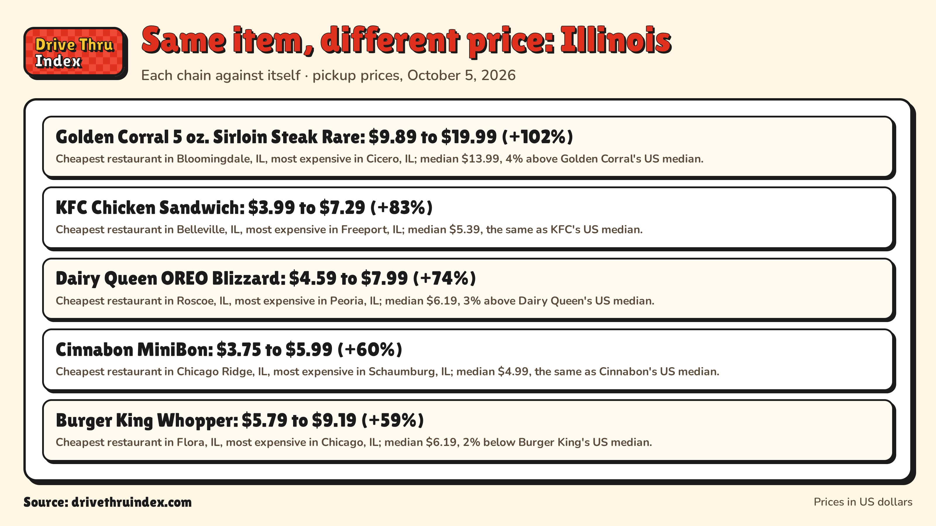 Same item, different price: Illinois: KFC Chicken Sandwich: $3.99 to $7.29 (+83%). Cheapest in Belleville, IL, most expensive in Freeport, IL; median $5.39, the same as KFC's US median.; Burger King Whopper: $5.79 to $9.19 (+59%). Cheapest in Flora, IL, most expensive in Chicago, IL; median $6.19, 2% below Burger King's US median.; Taco Bell Crunchwrap Supreme: $5.49 to $8.49 (+55%). Cheapest in Champaign, IL, most expensive in Chicago, IL; median $6.99, 4% above Taco Bell's US median.; Dunkin' Medium Original Blend: $2.60 to $3.99 (+53%). Cheapest in Joliet, IL, most expensive in Effingham, IL; median $3.19, 3% above Dunkin' US median.; McDonald's Big Mac: $4.59 to $6.99 (+52%). Cheapest in Vienna, IL, most expensive in Rolling Meadows, IL; median $5.99, the same as McDonald's US median.